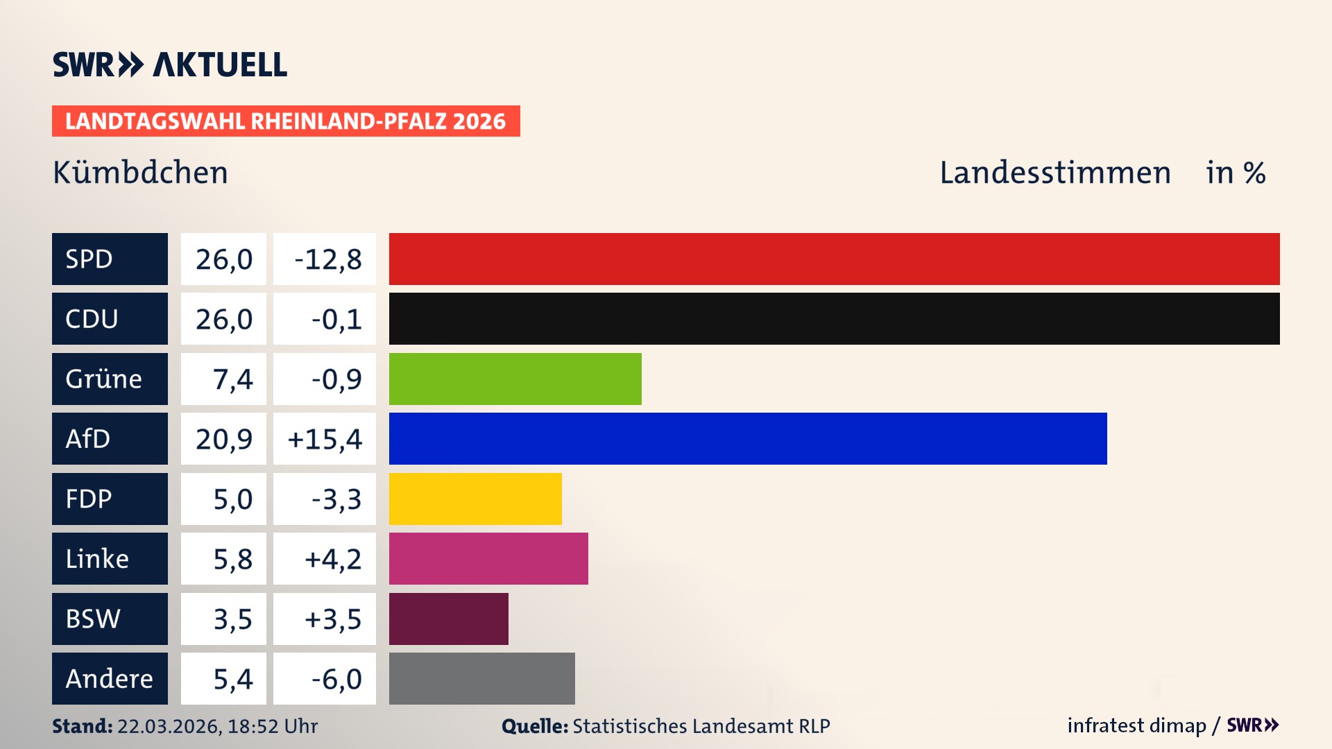 Landtagswahl 2026 Endergebnis Zweitstimme für Kümbdchen. In Kümbdchen erzielt die SPD 26,0 Prozent der gültigen Landesstimmen. Die CDU landet bei 26,0 Prozent. Die Grünen erreichen 7,4 Prozent. Die AfD kommt auf 20,9 Prozent. Die FDP landet bei 5,0 Prozent. Die Linke erreicht 5,8 Prozent. Das 2021 nicht angetretener BSW bekommt 3,5 Prozent.