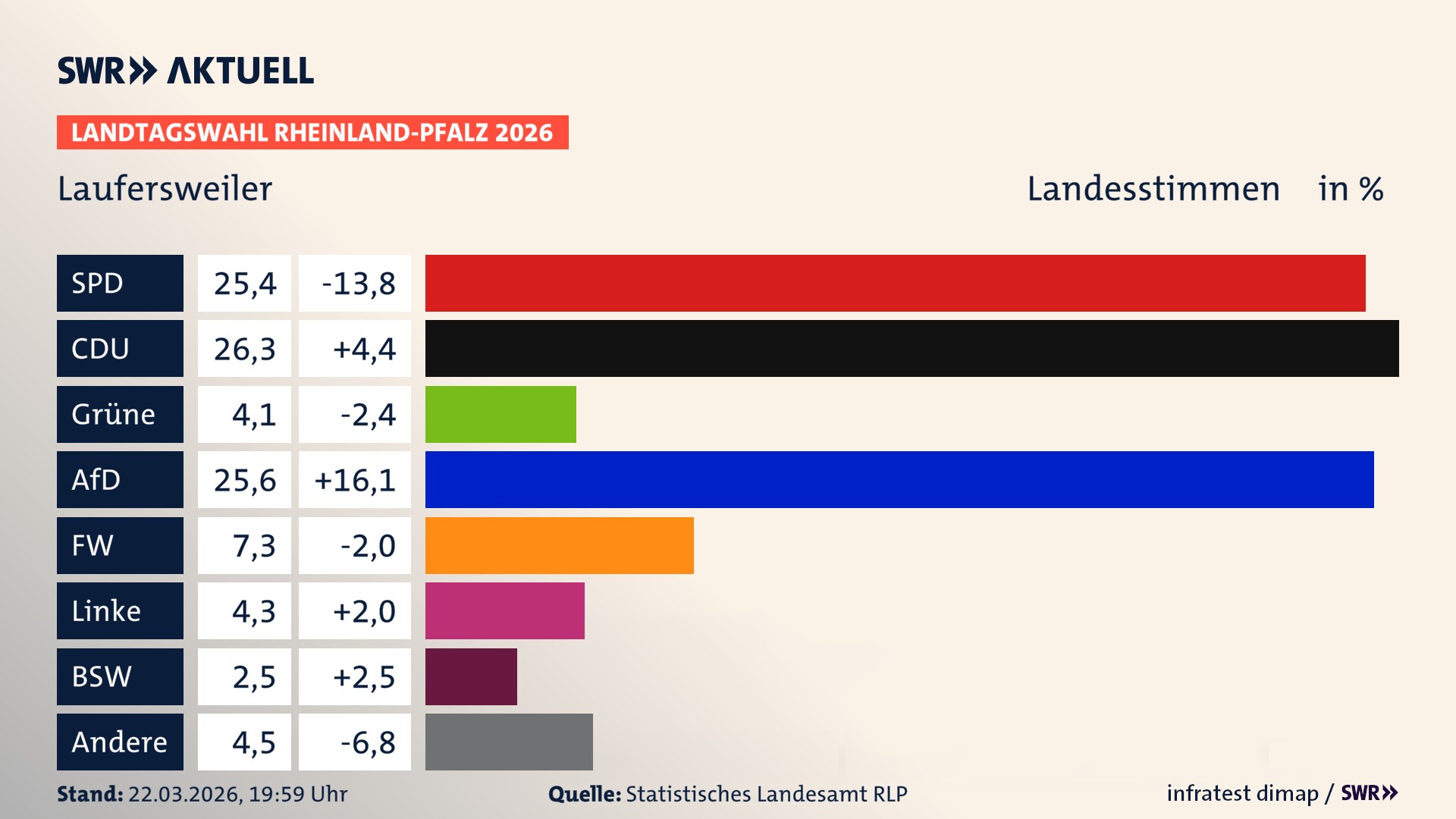 Landtagswahl 2026 Endergebnis Zweitstimme für Laufersweiler. In Laufersweiler erzielt die SPD 25,4 Prozent der gültigen Landesstimmen. Die CDU landet bei 26,3 Prozent. Die Grünen erreichen 4,1 Prozent. Die AfD kommt auf 25,6 Prozent. Die Freien Wähler landen bei 7,3 Prozent. Die Linke erreicht 4,3 Prozent. Das 2021 nicht angetretener BSW bekommt 2,5 Prozent.