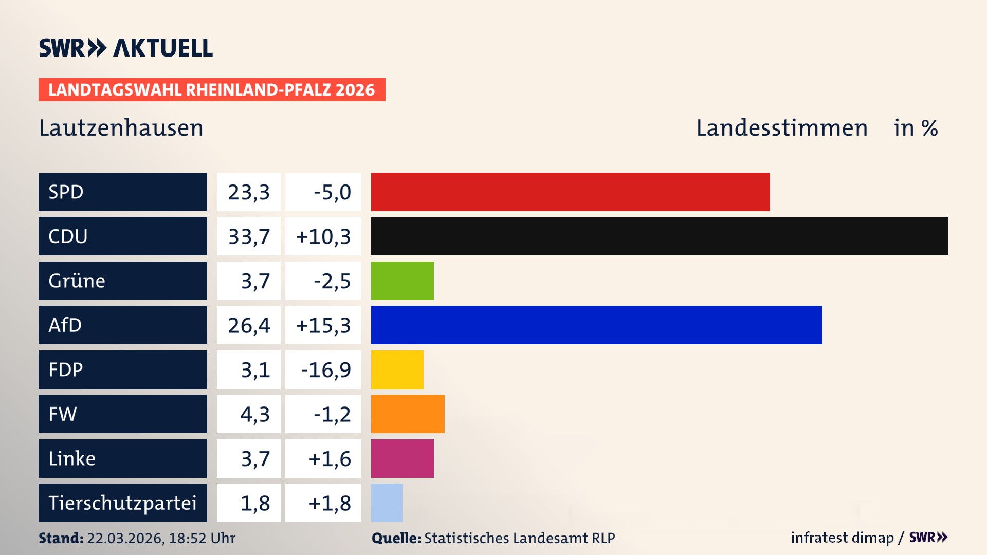 Landtagswahl 2026 Endergebnis Zweitstimme für Lautzenhausen. In Lautzenhausen erzielt die SPD 23,3 Prozent der gültigen Landesstimmen. Die CDU landet bei 33,7 Prozent. Die Grünen erreichen 3,7 Prozent. Die AfD kommt auf 26,4 Prozent. Die FDP landet bei 3,1 Prozent. Die Freien Wähler erreichen 4,3 Prozent. Die Linke kommt auf 3,7 Prozent.