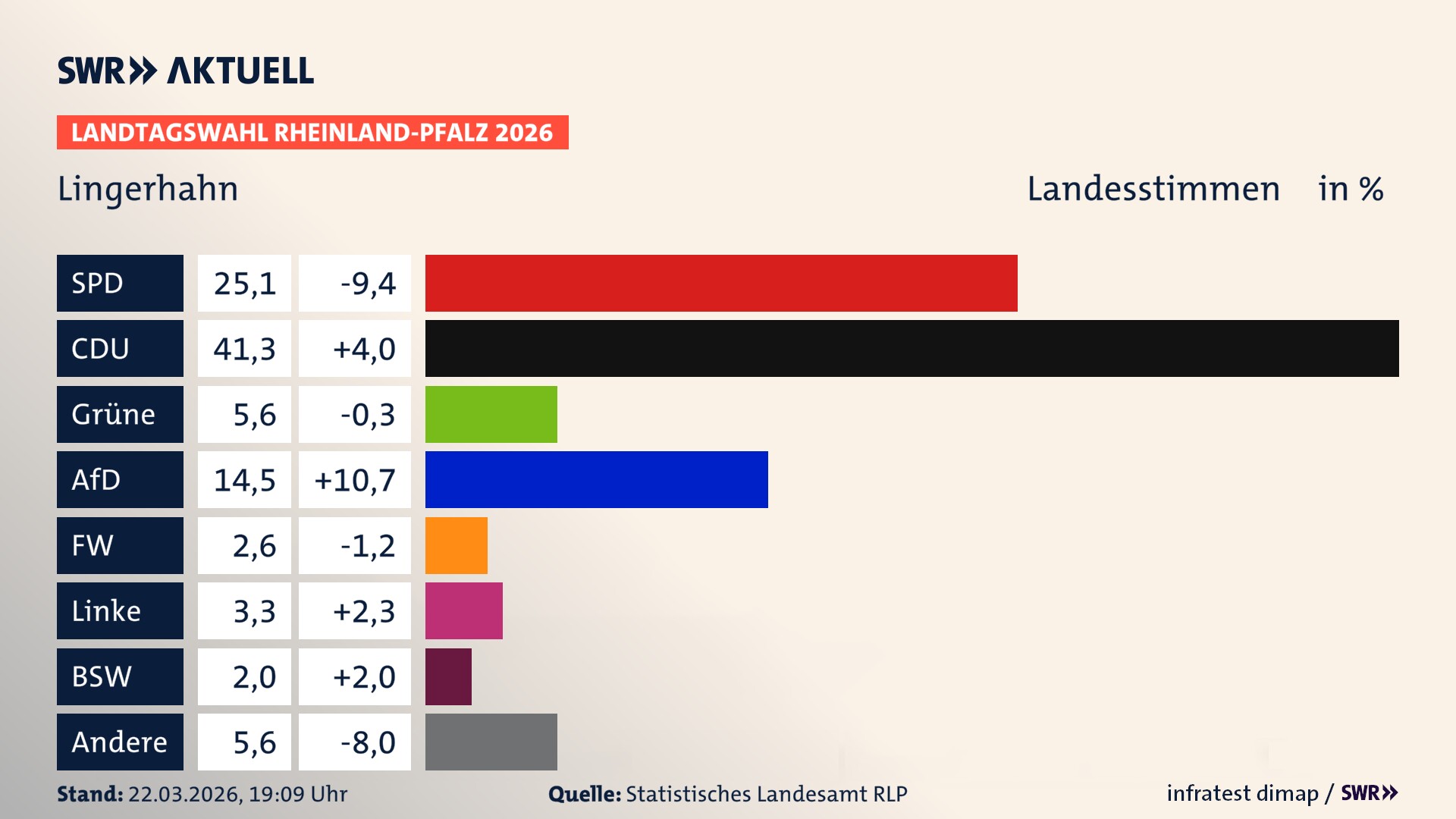 Landtagswahl 2026 Endergebnis Zweitstimme für Lingerhahn. In Lingerhahn erzielt die SPD 25,1 Prozent der gültigen Landesstimmen. Die CDU landet bei 41,3 Prozent. Die Grünen erreichen 5,6 Prozent. Die AfD kommt auf 14,5 Prozent. Die Freien Wähler landen bei 2,6 Prozent. Die Linke erreicht 3,3 Prozent. Das 2021 nicht angetretener BSW bekommt 2,0 Prozent.