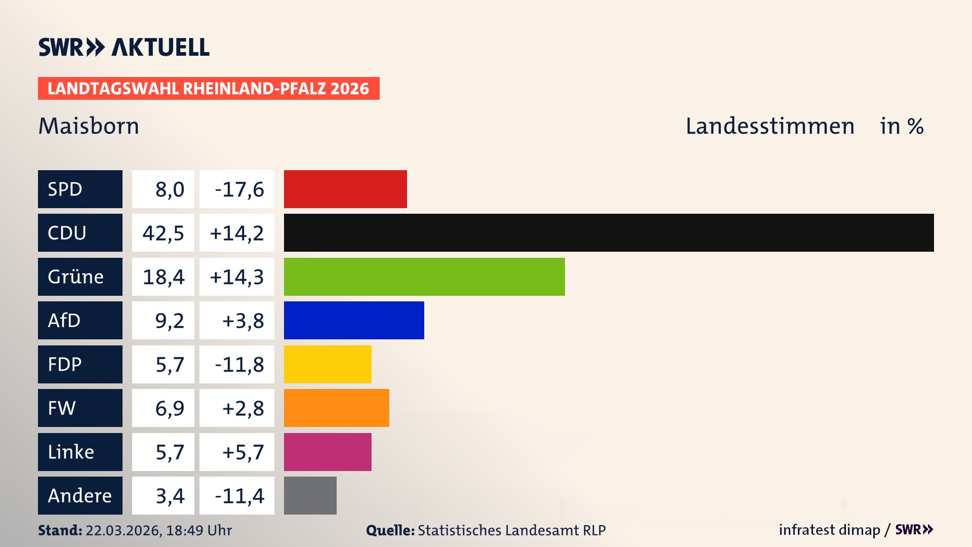 Landtagswahl 2026 Endergebnis Zweitstimme für Maisborn. In Maisborn erzielt die SPD 8,0 Prozent der gültigen Landesstimmen. Die CDU landet bei 42,5 Prozent. Die Grünen erreichen 18,4 Prozent. Die AfD kommt auf 9,2 Prozent. Die FDP landet bei 5,7 Prozent. Die Freien Wähler erreichen 6,9 Prozent. Die Linke kommt auf 5,7 Prozent.