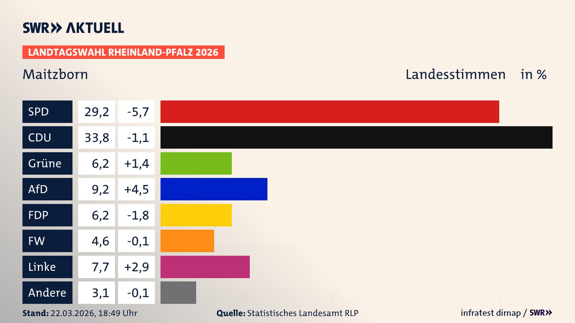 Landtagswahl 2026 Endergebnis Zweitstimme für Maitzborn. In Maitzborn erzielt die SPD 29,2 Prozent der gültigen Landesstimmen. Die CDU landet bei 33,8 Prozent. Die Grünen erreichen 6,2 Prozent. Die AfD kommt auf 9,2 Prozent. Die FDP landet bei 6,2 Prozent. Die Freien Wähler erreichen 4,6 Prozent. Die Linke kommt auf 7,7 Prozent.