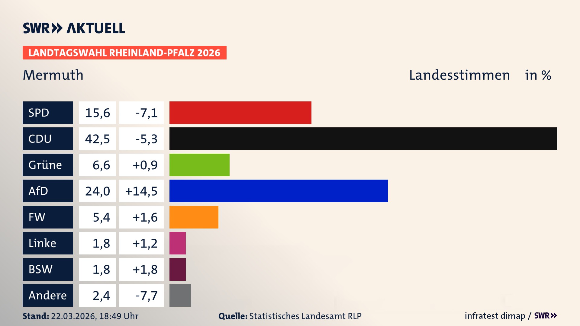Landtagswahl 2026 Endergebnis Zweitstimme für Mermuth. In Mermuth erzielt die SPD 15,6 Prozent der gültigen Landesstimmen. Die CDU landet bei 42,5 Prozent. Die Grünen erreichen 6,6 Prozent. Die AfD kommt auf 24,0 Prozent. Die Freien Wähler landen bei 5,4 Prozent. Die Linke erreicht 1,8 Prozent. Das 2021 nicht angetretener BSW bekommt 1,8 Prozent.
