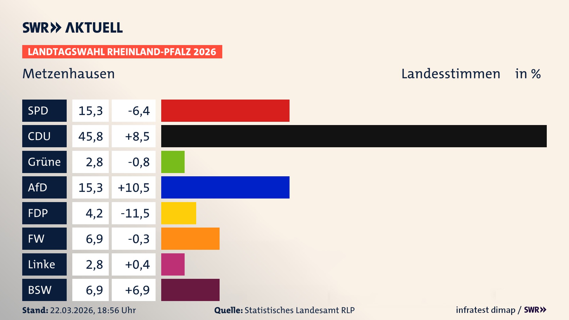 Landtagswahl 2026 Endergebnis Zweitstimme für Metzenhausen. In Metzenhausen erzielt die SPD 15,3 Prozent der gültigen Landesstimmen. Die CDU landet bei 45,8 Prozent. Die AfD erreicht 15,3 Prozent. Die FDP kommt auf 4,2 Prozent. Die Freien Wähler landen bei 6,9 Prozent. Die Linke erreicht 2,8 Prozent. Das 2021 nicht angetretener BSW bekommt 6,9 Prozent.