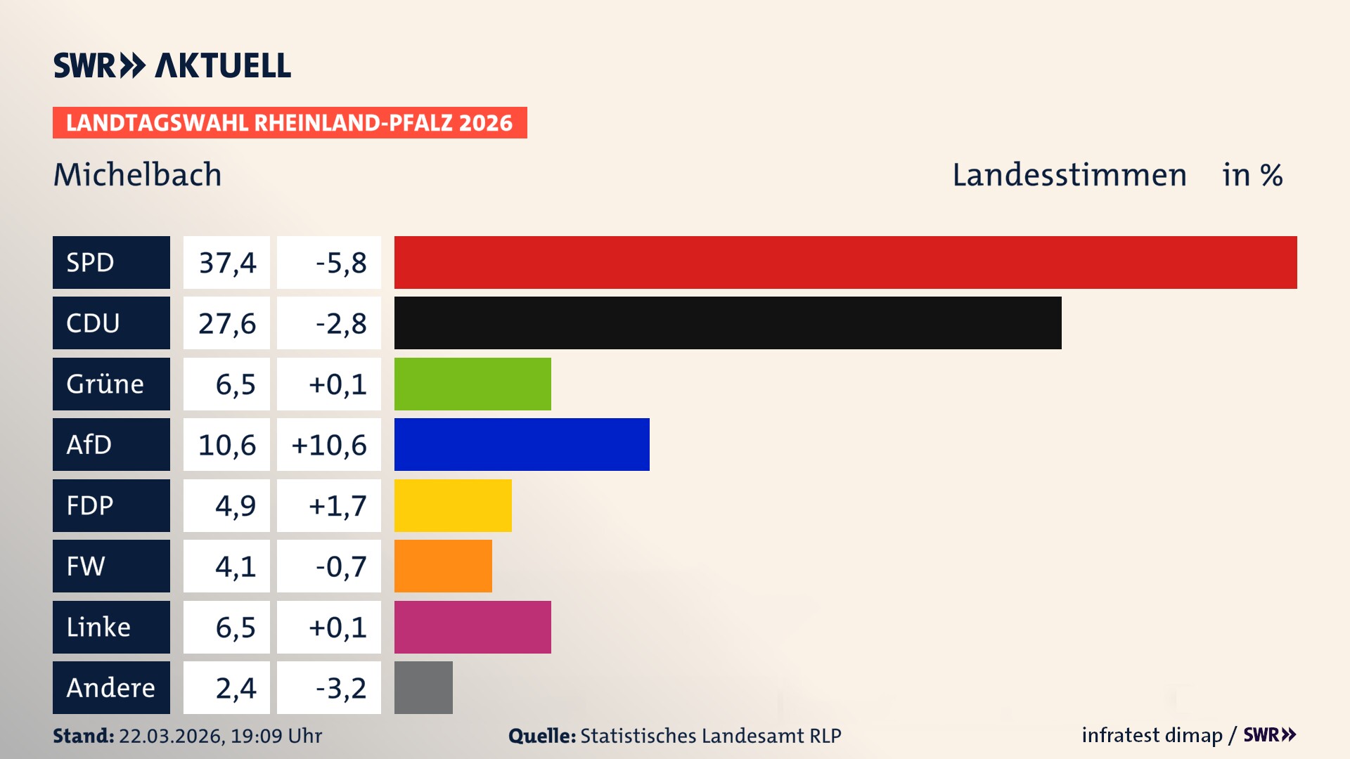 Landtagswahl 2026 Endergebnis Zweitstimme für Michelbach. In Michelbach erzielt die SPD 37,4 Prozent der gültigen Landesstimmen. Die CDU landet bei 27,6 Prozent. Die Grünen erreichen 6,5 Prozent. Die AfD kommt auf 10,6 Prozent. Die FDP landet bei 4,9 Prozent. Die Freien Wähler erreichen 4,1 Prozent. Die Linke kommt auf 6,5 Prozent.