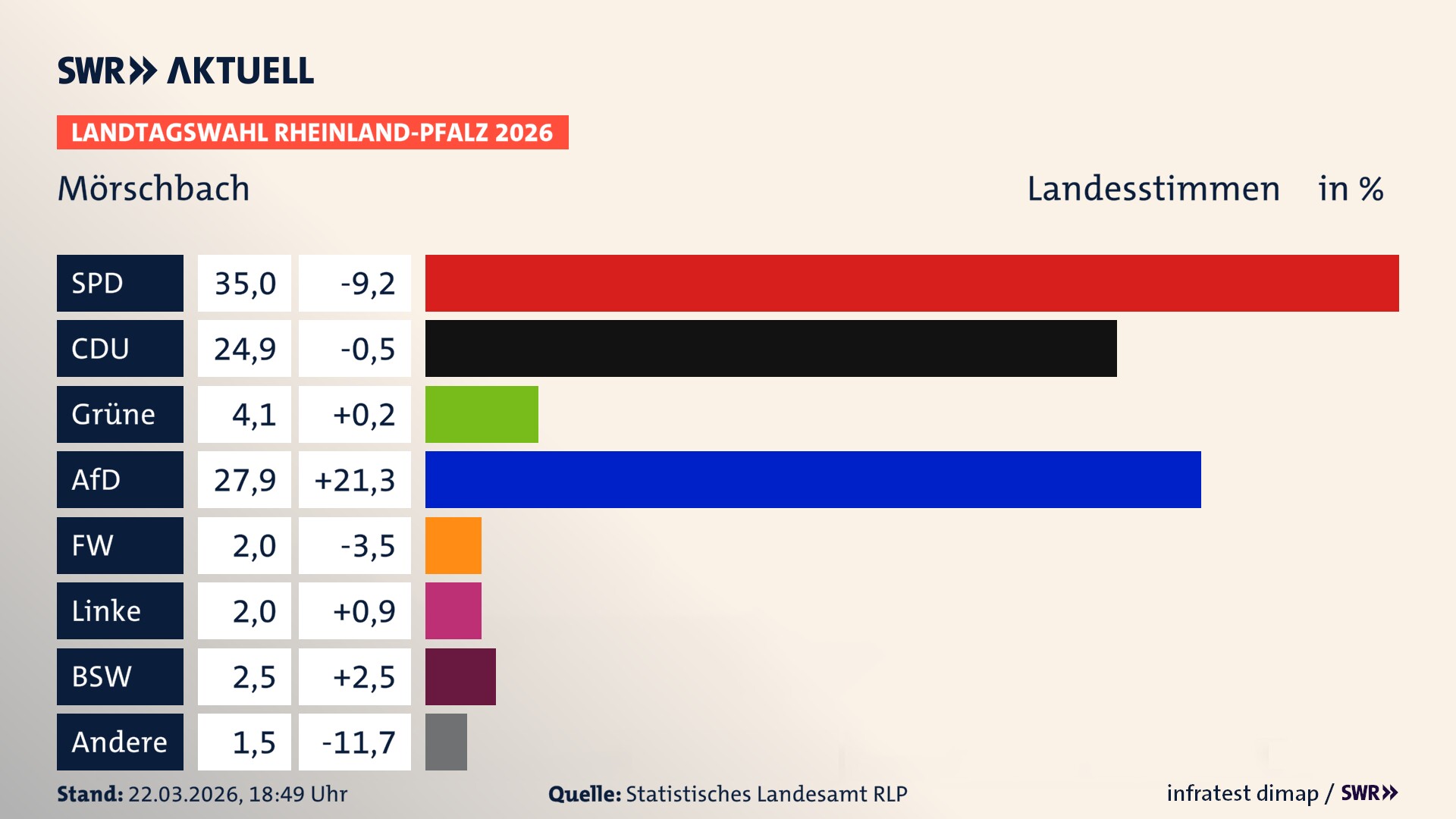 Landtagswahl 2026 Endergebnis Zweitstimme für Mörschbach. In Mörschbach erzielt die SPD 35,0 Prozent der gültigen Landesstimmen. Die CDU landet bei 24,9 Prozent. Die Grünen erreichen 4,1 Prozent. Die AfD kommt auf 27,9 Prozent. Die Freien Wähler landen bei 2,0 Prozent. Die Linke erreicht 2,0 Prozent. Das 2021 nicht angetretener BSW bekommt 2,5 Prozent.