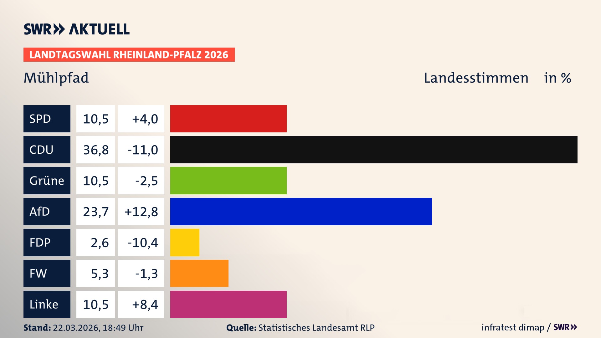 Landtagswahl 2026 Endergebnis Zweitstimme für Mühlpfad. In Mühlpfad erzielt die SPD 10,5 Prozent der gültigen Landesstimmen. Die CDU landet bei 36,8 Prozent. Die Grünen erreichen 10,5 Prozent. Die AfD kommt auf 23,7 Prozent. Die FDP landet bei 2,6 Prozent. Die Freien Wähler erreichen 5,3 Prozent. Die Linke kommt auf 10,5 Prozent.