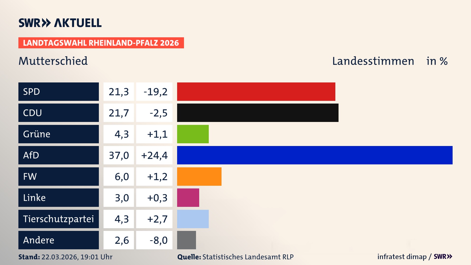 Landtagswahl 2026 Endergebnis Zweitstimme für Mutterschied. In Mutterschied erzielt die SPD 21,3 Prozent der gültigen Landesstimmen. Die CDU landet bei 21,7 Prozent. Die Grünen erreichen 4,3 Prozent. Die AfD kommt auf 37,0 Prozent. Die Freien Wähler landen bei 6,0 Prozent. Die Linke erreicht 3,0 Prozent. Die 2021 nicht angetretene Tierschutzpartei bekommt 4,3 Prozent.