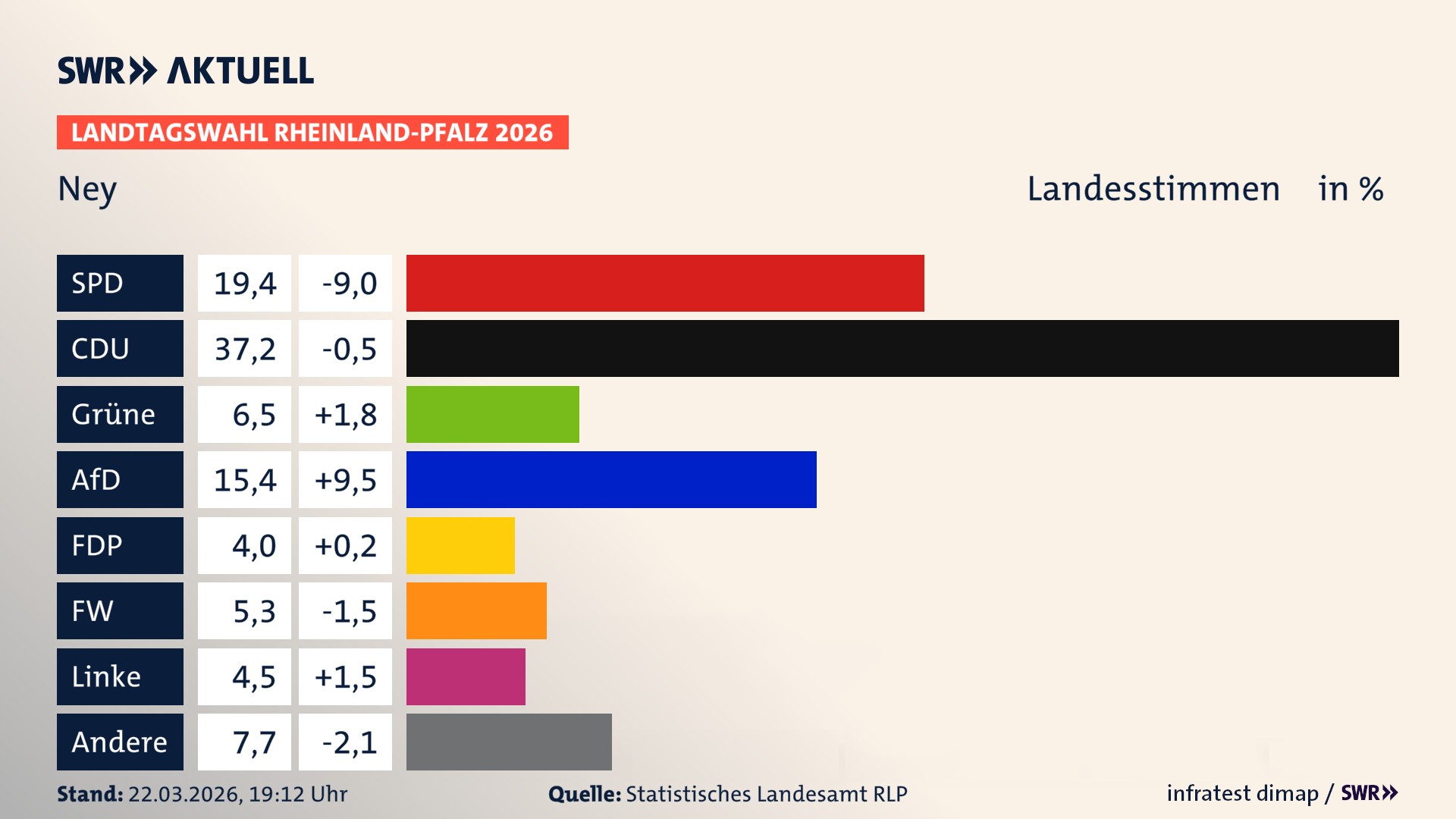 Landtagswahl 2026 Endergebnis Zweitstimme für Ney. In Ney erzielt die SPD 19,4 Prozent der gültigen Landesstimmen. Die CDU landet bei 37,2 Prozent. Die Grünen erreichen 6,5 Prozent. Die AfD kommt auf 15,4 Prozent. Die Freien Wähler landen bei 5,3 Prozent. Die Linke erreicht 4,5 Prozent. Das 2021 nicht angetretener BSW bekommt 4,0 Prozent.