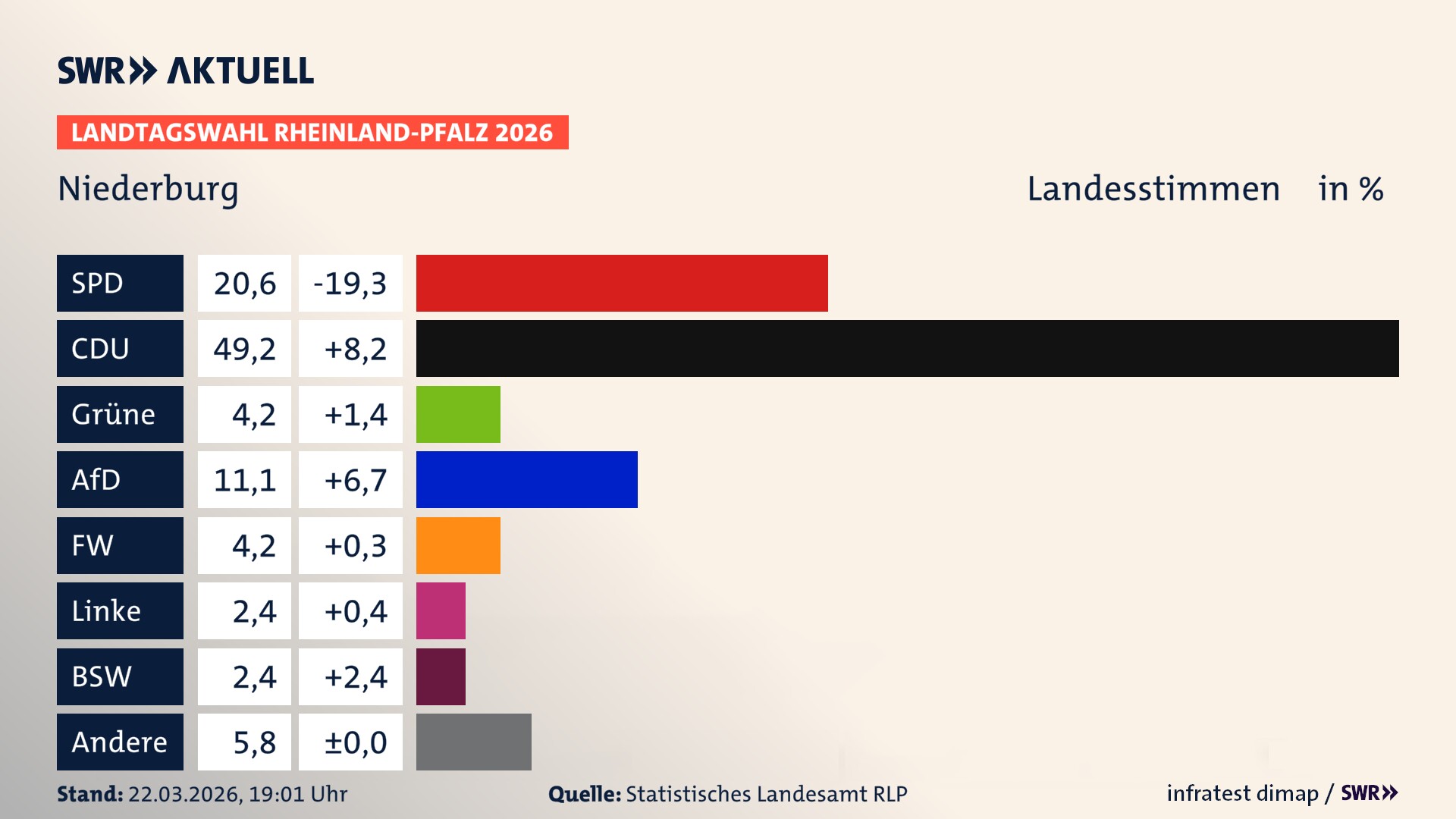 Landtagswahl 2026 Endergebnis Zweitstimme für Niederburg. In Niederburg erzielt die SPD 20,6 Prozent der gültigen Landesstimmen. Die CDU landet bei 49,2 Prozent. Die Grünen erreichen 4,2 Prozent. Die AfD kommt auf 11,1 Prozent. Die Freien Wähler landen bei 4,2 Prozent. Die Linke erreicht 2,4 Prozent. Das 2021 nicht angetretener BSW bekommt 2,4 Prozent.
