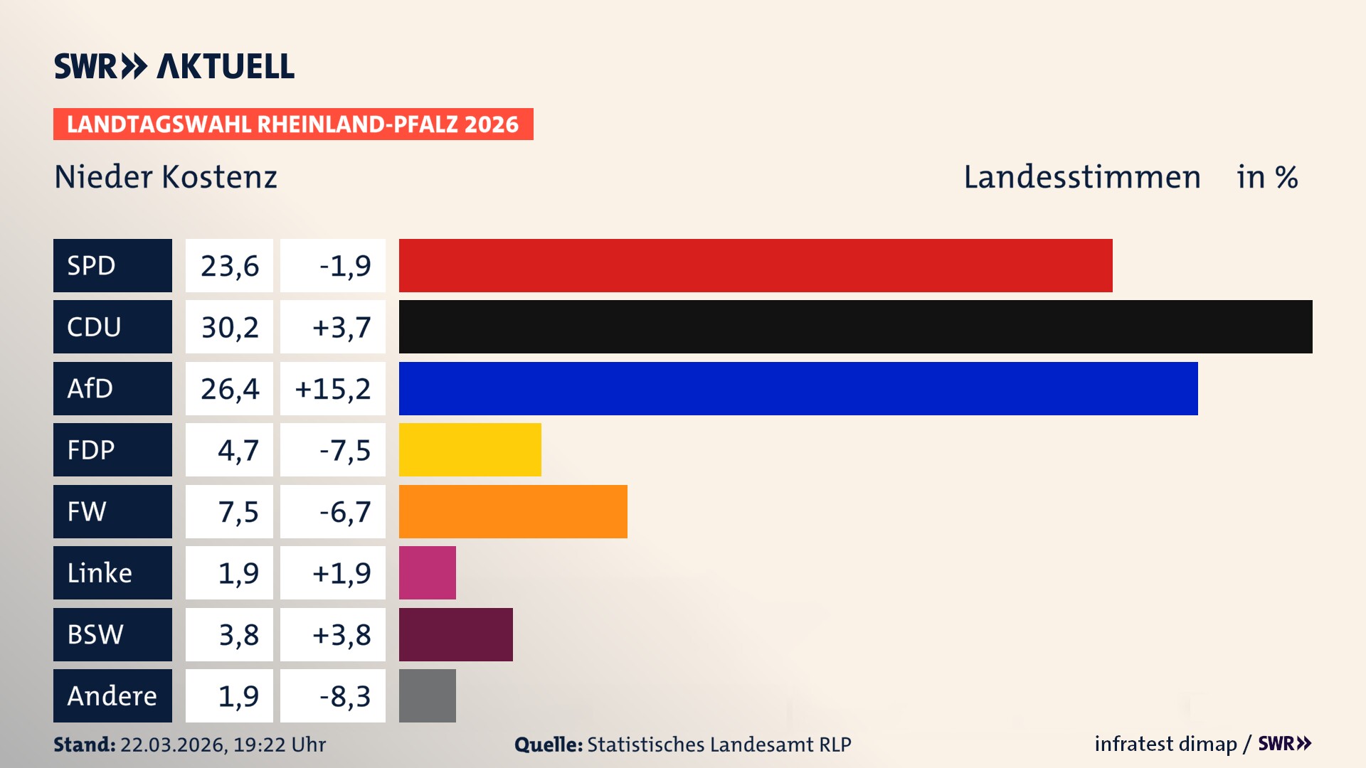 Landtagswahl 2026 Endergebnis Zweitstimme für Nieder Kostenz. In Nieder Kostenz erzielt die SPD 23,6 Prozent der gültigen Landesstimmen. Die CDU landet bei 30,2 Prozent. Die AfD erreicht 26,4 Prozent. Die FDP kommt auf 4,7 Prozent. Die Freien Wähler landen bei 7,5 Prozent. Die Linke erreicht 1,9 Prozent. Das 2021 nicht angetretener BSW bekommt 3,8 Prozent.