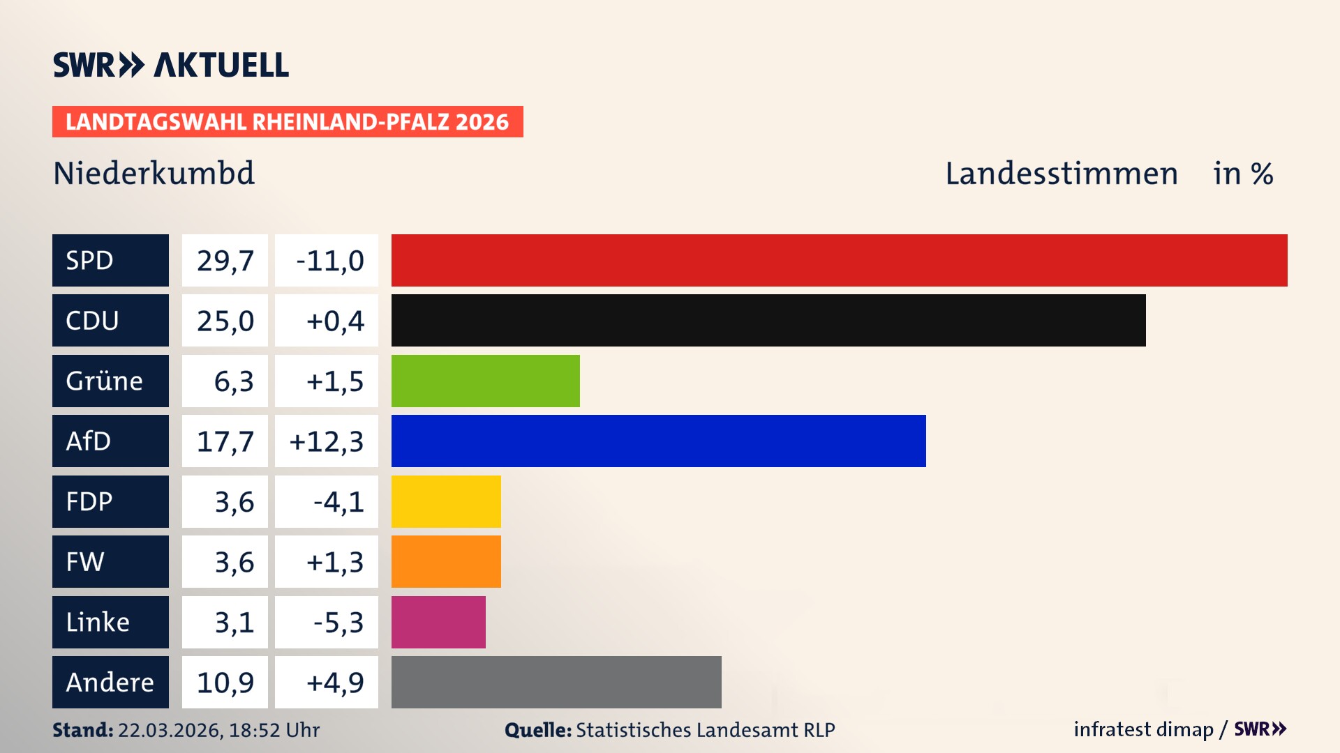Landtagswahl 2026 Endergebnis Zweitstimme für Niederkumbd. In Niederkumbd erzielt die SPD 29,7 Prozent der gültigen Landesstimmen. Die CDU landet bei 25,0 Prozent. Die Grünen erreichen 6,2 Prozent. Die AfD kommt auf 17,7 Prozent. Die FDP landet bei 3,6 Prozent. Die Freien Wähler erreichen 3,6 Prozent. Das 2021 nicht angetretener BSW bekommt 3,1 Prozent.