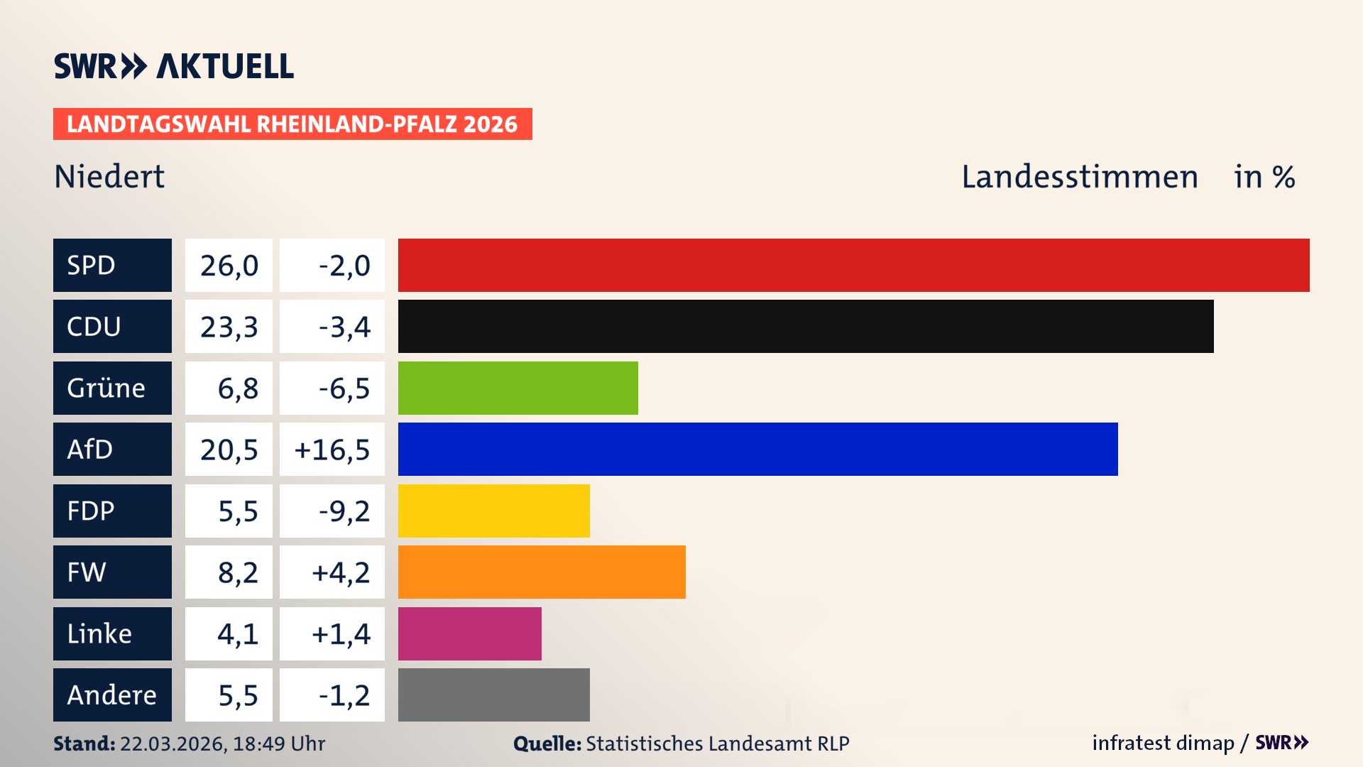 Landtagswahl 2026 Endergebnis Zweitstimme für Niedert. In Niedert erzielt die SPD 26,0 Prozent der gültigen Landesstimmen. Die CDU landet bei 23,3 Prozent. Die Grünen erreichen 6,8 Prozent. Die AfD kommt auf 20,5 Prozent. Die FDP landet bei 5,5 Prozent. Die Freien Wähler erreichen 8,2 Prozent. Das 2021 nicht angetretener BSW bekommt 4,1 Prozent.