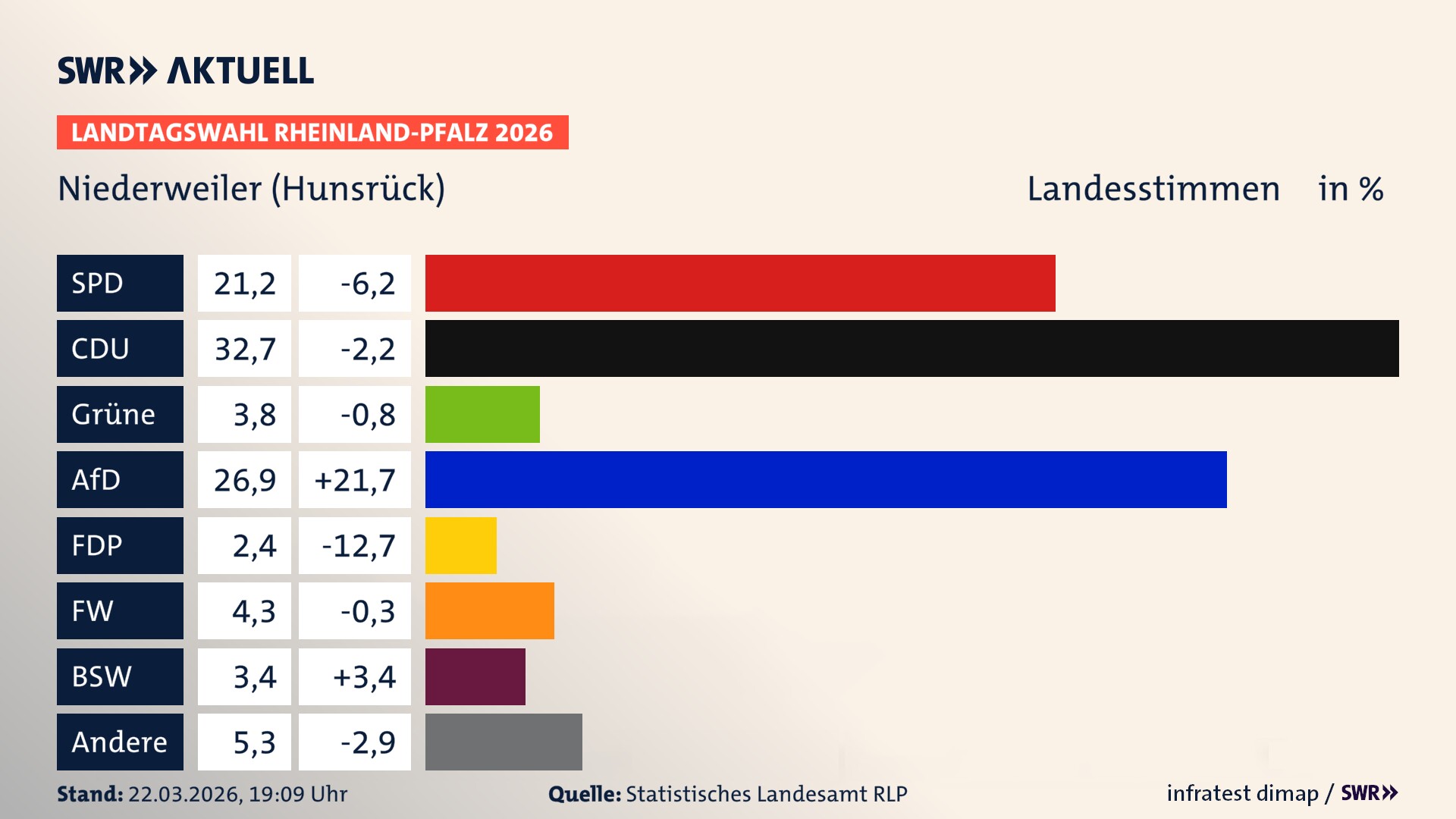 Landtagswahl 2026 Endergebnis Zweitstimme für Niederweiler. In Niederweiler erzielt die SPD 21,2 Prozent der gültigen Landesstimmen. Die CDU landet bei 32,7 Prozent. Die Grünen erreichen 3,8 Prozent. Die AfD kommt auf 26,9 Prozent. Die FDP landet bei 2,4 Prozent. Die Freien Wähler erreichen 4,3 Prozent. Das 2021 nicht angetretener BSW bekommt 3,4 Prozent.
