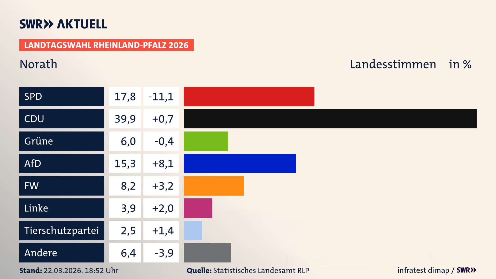 Landtagswahl 2026 Endergebnis Zweitstimme für Norath. In Norath erzielt die SPD 17,8 Prozent der gültigen Landesstimmen. Die CDU landet bei 39,9 Prozent. Die Grünen erreichen 6,0 Prozent. Die AfD kommt auf 15,3 Prozent. Die Freien Wähler landen bei 8,2 Prozent. Die Linke erreicht 3,9 Prozent. Das 2021 nicht angetretener BSW bekommt 2,5 Prozent.