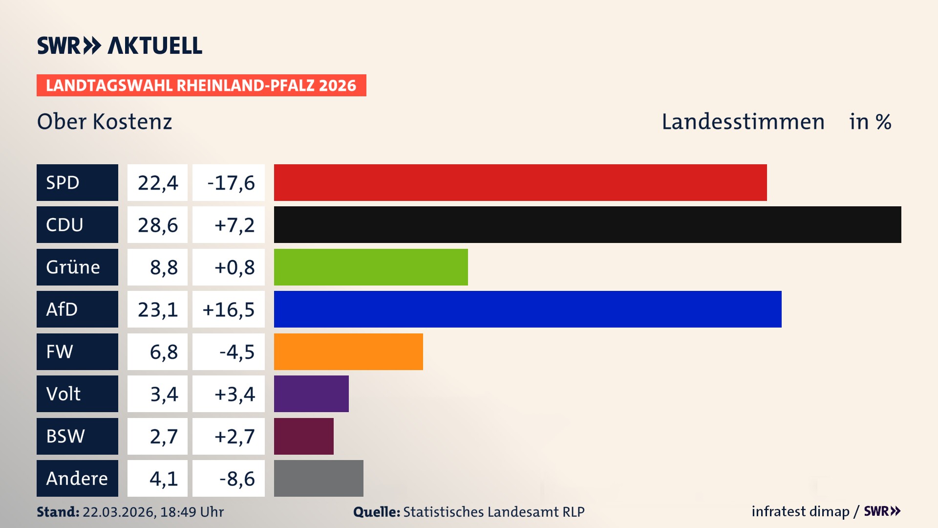 Landtagswahl 2026 Endergebnis Zweitstimme für Ober Kostenz. In Ober Kostenz erzielt die SPD 22,4 Prozent der gültigen Landesstimmen. Die CDU landet bei 28,6 Prozent. Die Grünen erreichen 8,8 Prozent. Die AfD kommt auf 23,1 Prozent. Die Freien Wähler landen bei 6,8 Prozent. Die Partei Volt erreicht 3,4 Prozent. Das 2021 nicht angetretener BSW bekommt 2,7 Prozent.