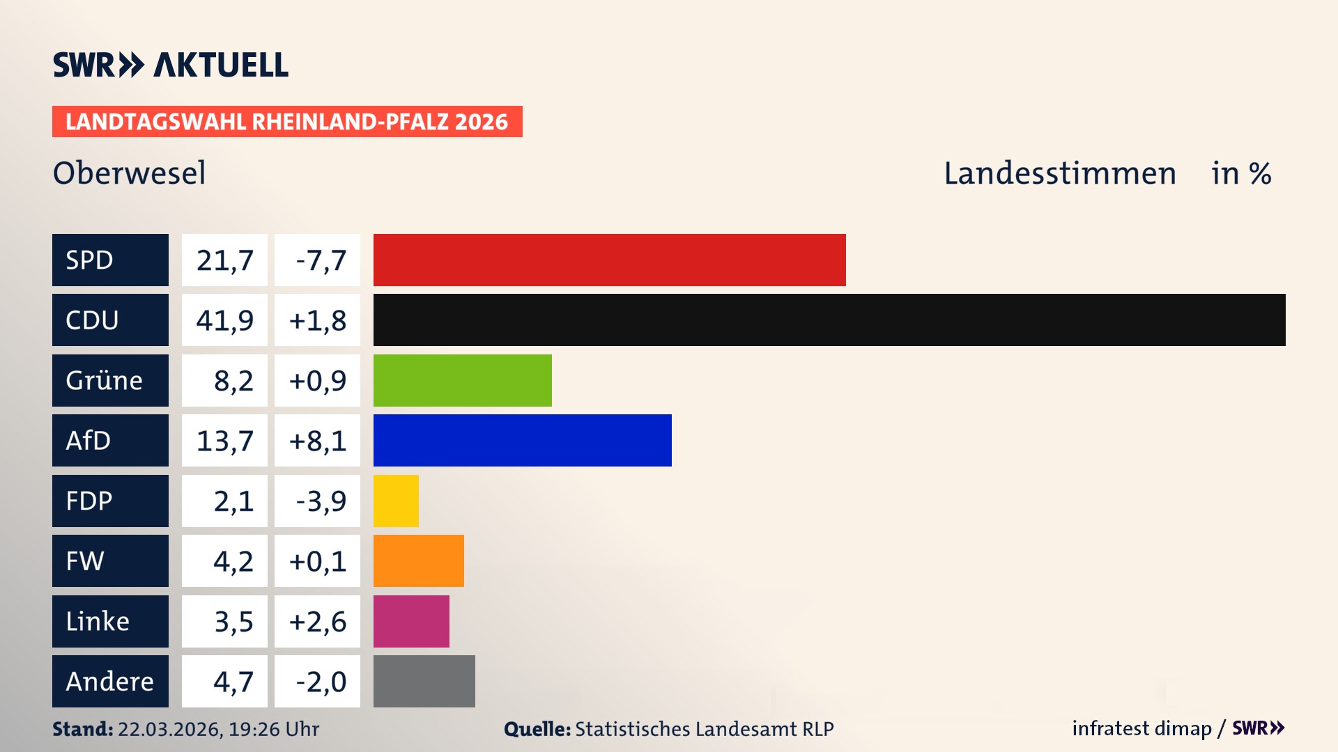 Landtagswahl 2026 Endergebnis Zweitstimme für Oberwesel, Stadt. In Oberwesel, Stadt erzielt die SPD 21,7 Prozent der gültigen Landesstimmen. Die CDU landet bei 41,9 Prozent. Die Grünen erreichen 8,2 Prozent. Die AfD kommt auf 13,7 Prozent. Die FDP landet bei 2,1 Prozent. Die Freien Wähler erreichen 4,2 Prozent. Die Linke kommt auf 3,5 Prozent.
