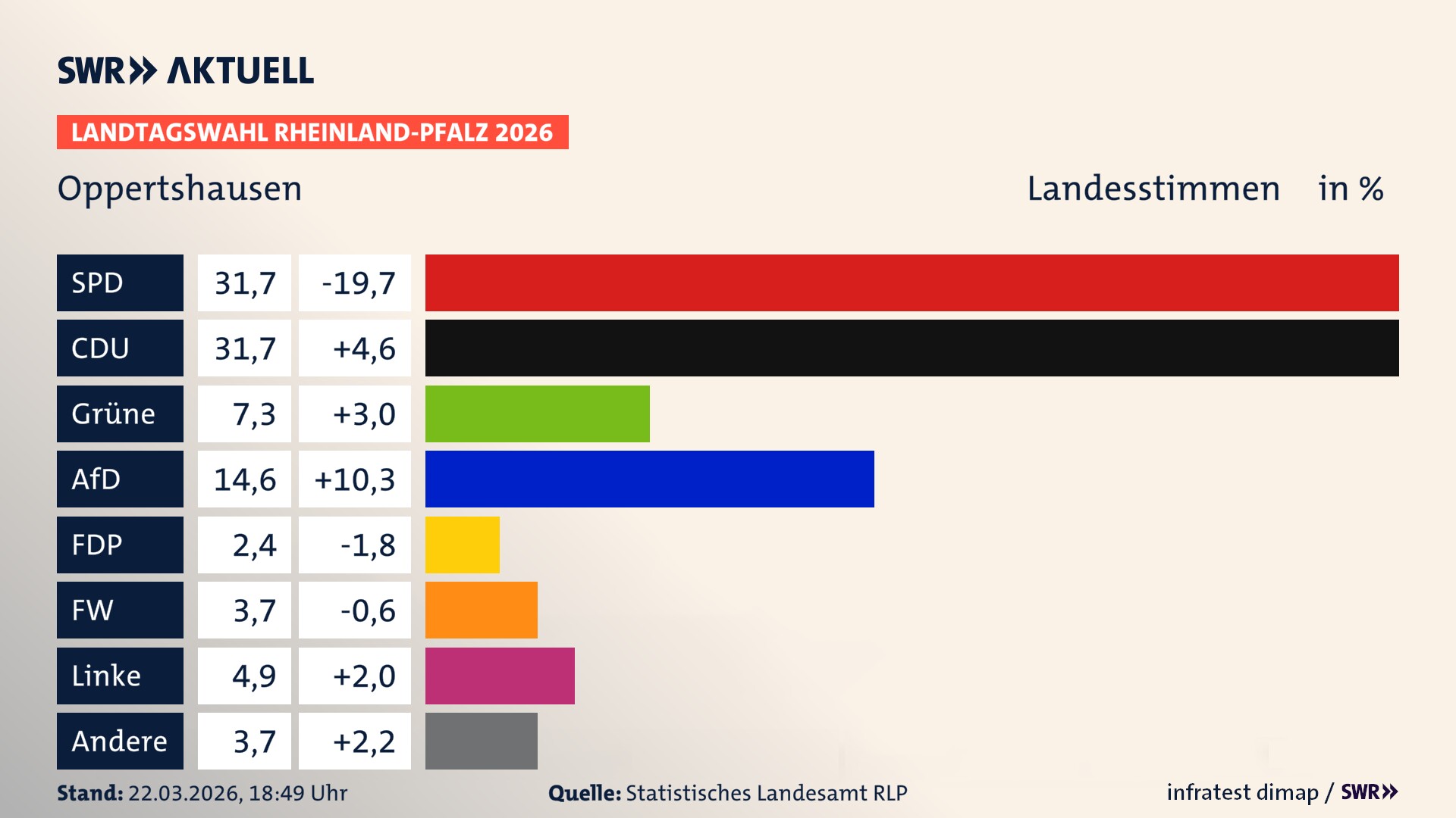 Landtagswahl 2026 Endergebnis Zweitstimme für Oppertshausen. In Oppertshausen erzielt die SPD 31,7 Prozent der gültigen Landesstimmen. Die CDU landet bei 31,7 Prozent. Die Grünen erreichen 7,3 Prozent. Die AfD kommt auf 14,6 Prozent. Die Freien Wähler landen bei 3,7 Prozent. Die Linke erreicht 4,9 Prozent. Das 2021 nicht angetretener BSW bekommt 2,4 Prozent.