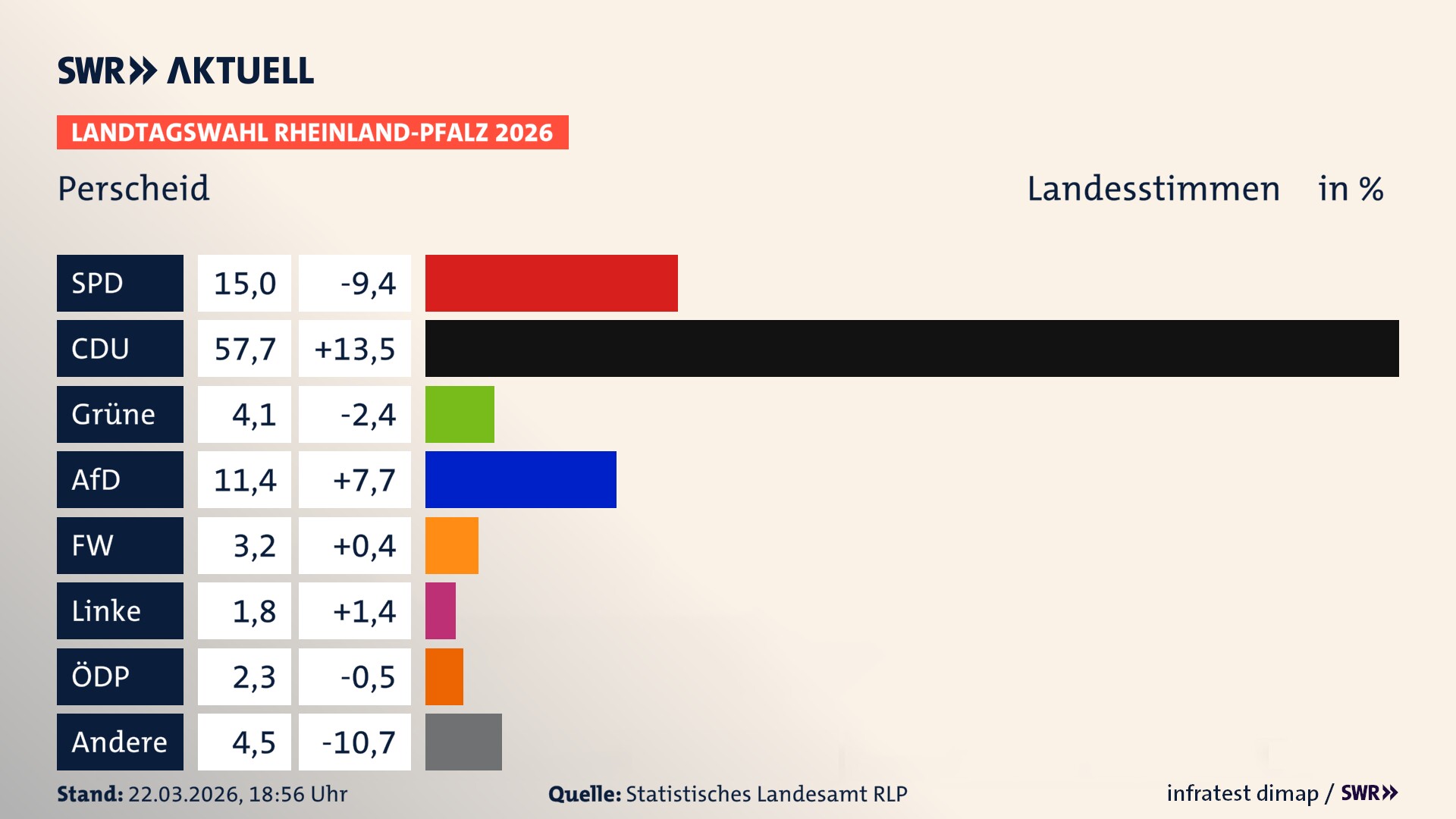 Landtagswahl 2026 Endergebnis Zweitstimme für Perscheid. In Perscheid erzielt die SPD 15,0 Prozent der gültigen Landesstimmen. Die CDU landet bei 57,7 Prozent. Die Grünen erreichen 4,1 Prozent. Die AfD kommt auf 11,4 Prozent. Die Freien Wähler landen bei 3,2 Prozent. Die Partei Volt erreicht 1,8 Prozent. Die ÖDP kommt auf 2,3 Prozent.