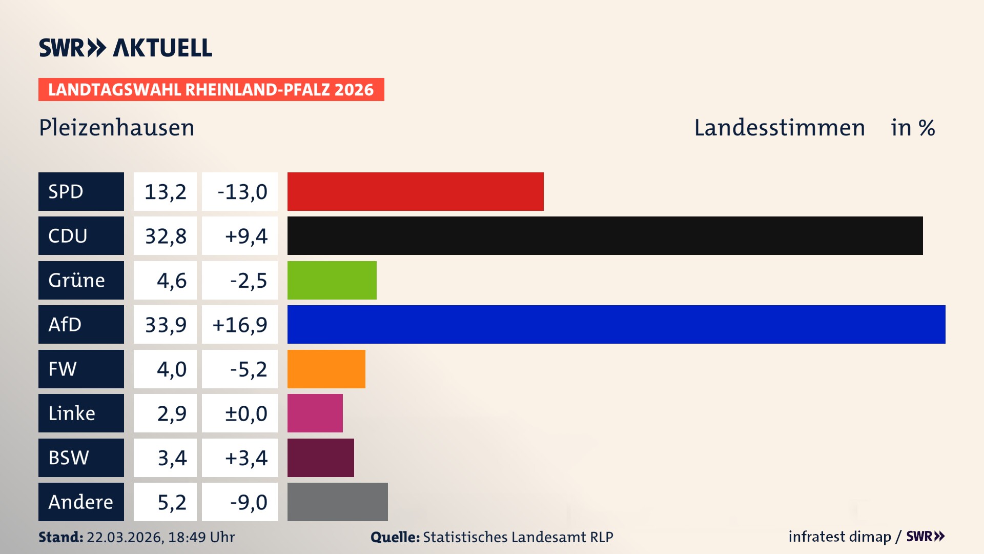 Landtagswahl 2026 Endergebnis Zweitstimme für Pleizenhausen. In Pleizenhausen erzielt die SPD 13,2 Prozent der gültigen Landesstimmen. Die CDU landet bei 32,8 Prozent. Die Grünen erreichen 4,6 Prozent. Die AfD kommt auf 33,9 Prozent. Die Freien Wähler landen bei 4,0 Prozent. Die Linke erreicht 2,9 Prozent. Das 2021 nicht angetretener BSW bekommt 3,4 Prozent.