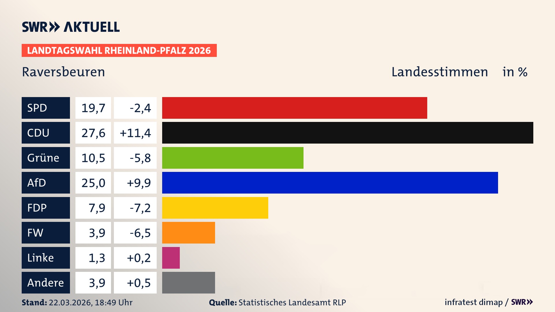 Landtagswahl 2026 Endergebnis Zweitstimme für Raversbeuren. In Raversbeuren erzielt die SPD 19,7 Prozent der gültigen Landesstimmen. Die CDU landet bei 27,6 Prozent. Die Grünen erreichen 10,5 Prozent. Die AfD kommt auf 25,0 Prozent. Die FDP landet bei 7,9 Prozent. Die Freien Wähler erreichen 3,9 Prozent. Die ÖDP kommt auf 1,3 Prozent.