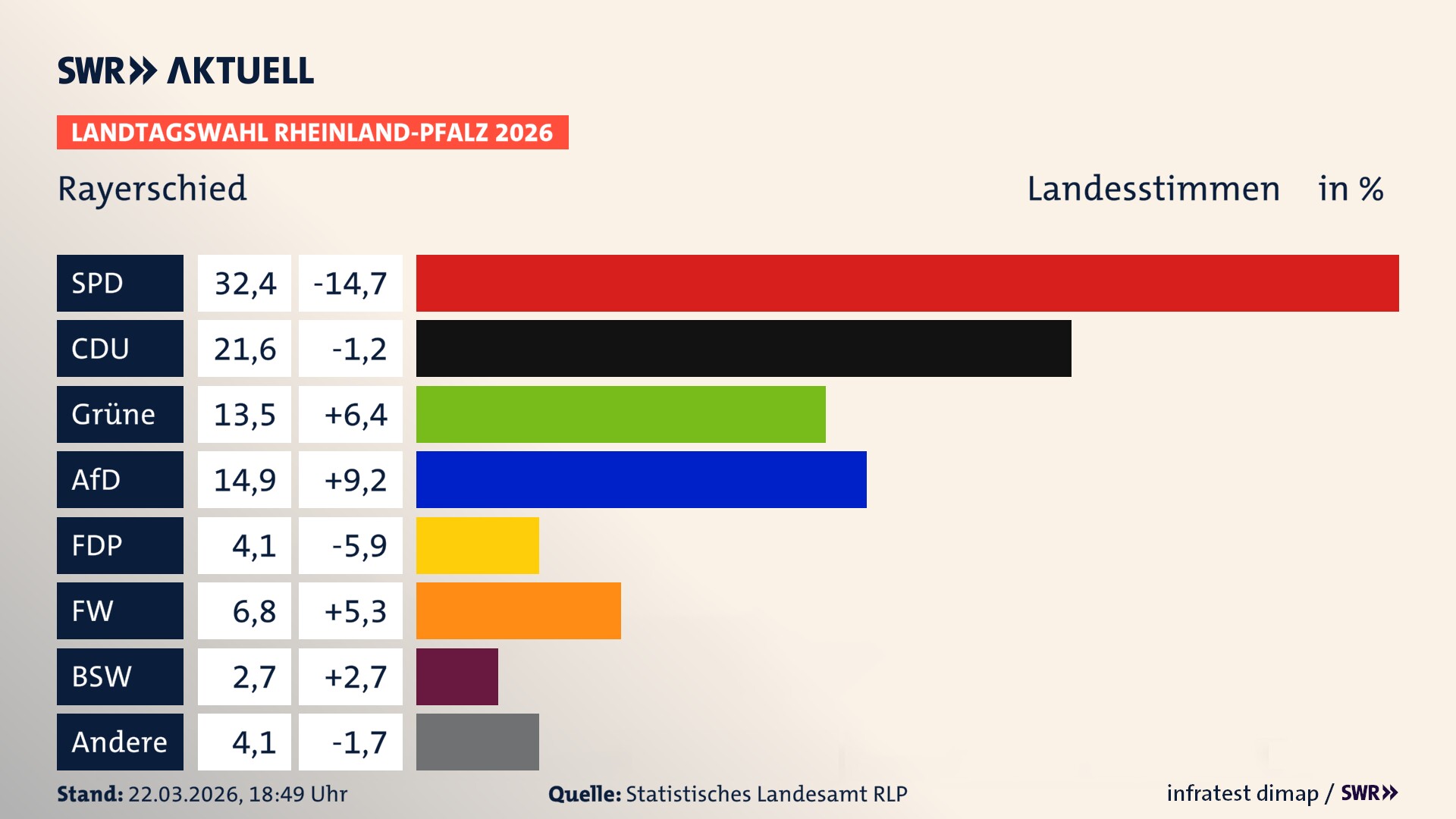 Landtagswahl 2026 Endergebnis Zweitstimme für Rayerschied. In Rayerschied erzielt die SPD 32,4 Prozent der gültigen Landesstimmen. Die CDU landet bei 21,6 Prozent. Die Grünen erreichen 13,5 Prozent. Die AfD kommt auf 14,9 Prozent. Die FDP landet bei 4,1 Prozent. Die Freien Wähler erreichen 6,8 Prozent. Das 2021 nicht angetretener BSW bekommt 2,7 Prozent.