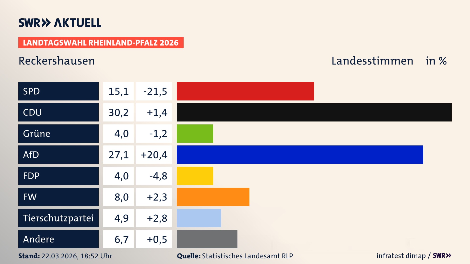 Landtagswahl 2026 Endergebnis Zweitstimme für Reckershausen. In Reckershausen erzielt die SPD 15,1 Prozent der gültigen Landesstimmen. Die CDU landet bei 30,2 Prozent. Die Grünen erreichen 4,0 Prozent. Die AfD kommt auf 27,1 Prozent. Die FDP landet bei 4,0 Prozent. Die Freien Wähler erreichen 8,0 Prozent. Die 2021 nicht angetretene Tierschutzpartei bekommt 4,9 Prozent.