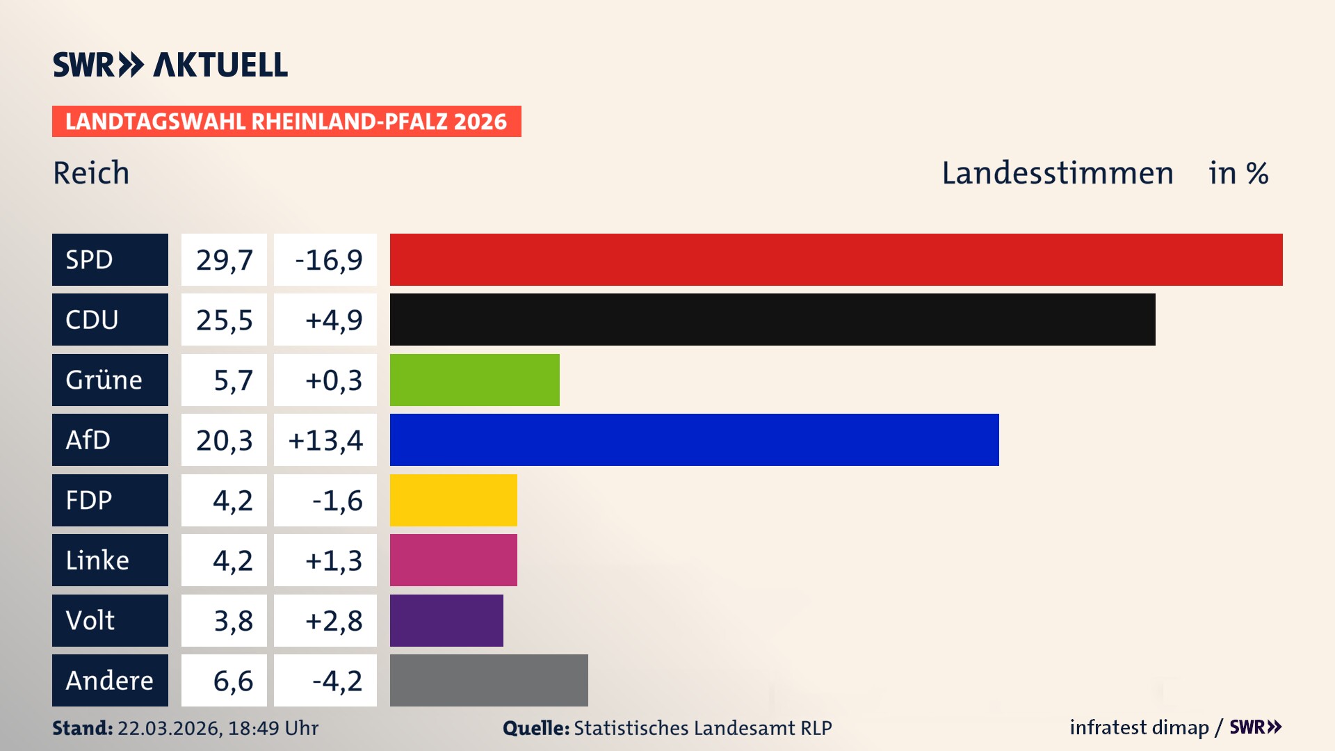 Landtagswahl 2026 Endergebnis Zweitstimme für Reich. In Reich erzielt die SPD 29,7 Prozent der gültigen Landesstimmen. Die CDU landet bei 25,5 Prozent. Die Grünen erreichen 5,7 Prozent. Die AfD kommt auf 20,3 Prozent. Die FDP landet bei 4,2 Prozent. Die Linke erreicht 4,2 Prozent. Die Partei Volt kommt auf 3,8 Prozent.