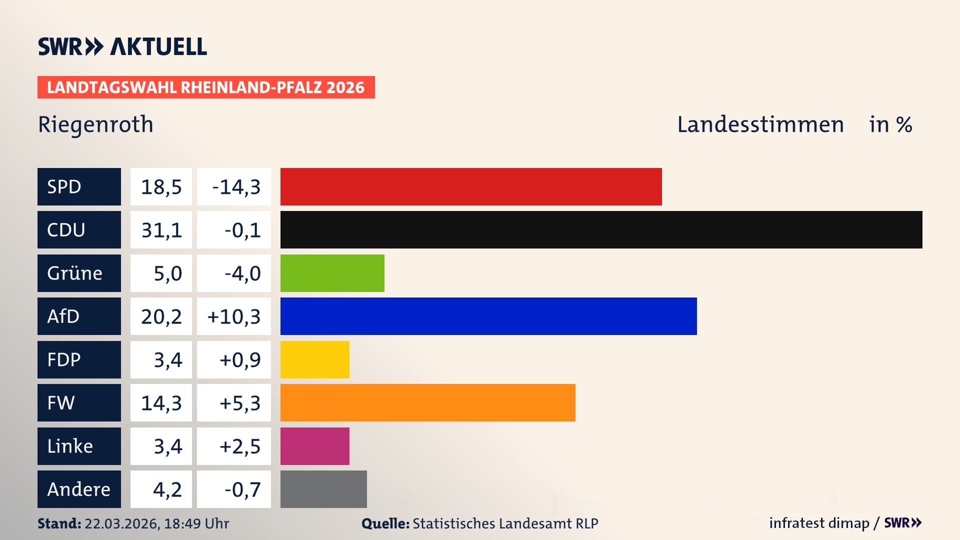 Landtagswahl 2026 Endergebnis Zweitstimme für Riegenroth. In Riegenroth erzielt die SPD 18,5 Prozent der gültigen Landesstimmen. Die CDU landet bei 31,1 Prozent. Die Grünen erreichen 5,0 Prozent. Die AfD kommt auf 20,2 Prozent. Die FDP landet bei 3,4 Prozent. Die Freien Wähler erreichen 14,3 Prozent. Die Linke kommt auf 3,4 Prozent.