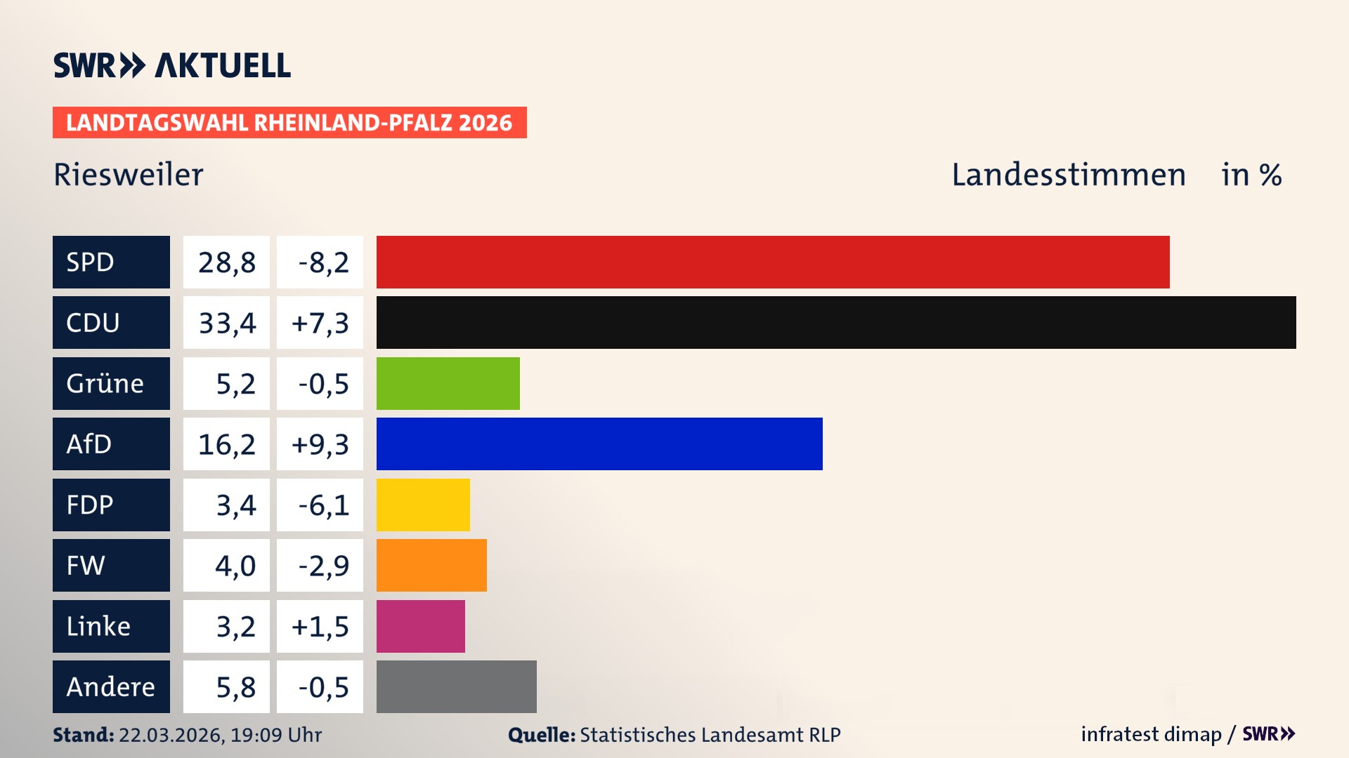Landtagswahl 2026 Endergebnis Zweitstimme für Riesweiler. In Riesweiler erzielt die SPD 28,8 Prozent der gültigen Landesstimmen. Die CDU landet bei 33,4 Prozent. Die Grünen erreichen 5,2 Prozent. Die AfD kommt auf 16,2 Prozent. Die FDP landet bei 3,4 Prozent. Die Freien Wähler erreichen 4,0 Prozent. Die Linke kommt auf 3,2 Prozent.