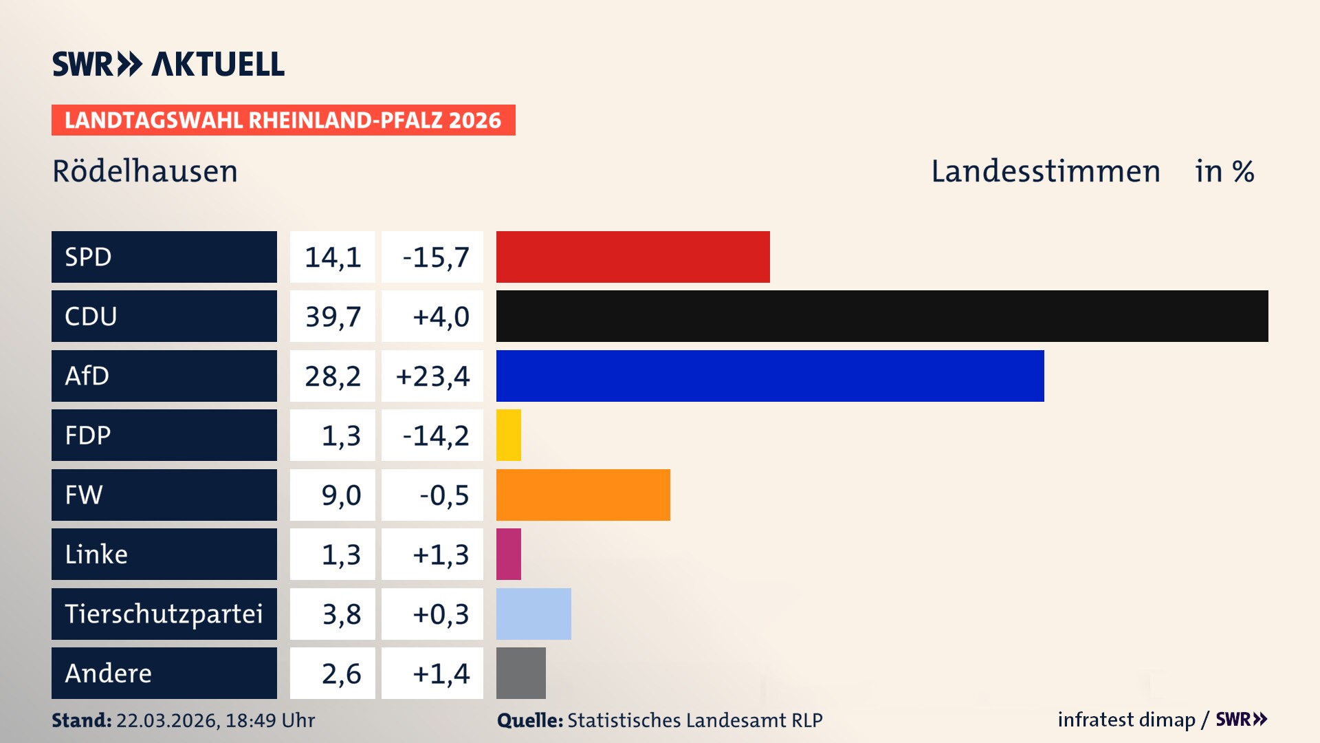 Landtagswahl 2026 Endergebnis Zweitstimme für Rödelhausen. In Rödelhausen erzielt die SPD 14,1 Prozent der gültigen Landesstimmen. Die CDU landet bei 39,7 Prozent. Die AfD erreicht 28,2 Prozent. Die Freien Wähler kommen auf 9,0 Prozent. Die 2021 nicht angetretene Tierschutzpartei bekommt 3,8 Prozent. Die Partei Volt erreicht 1,3 Prozent. Das 2021 nicht angetretener BSW bekommt 1,3 Prozent.