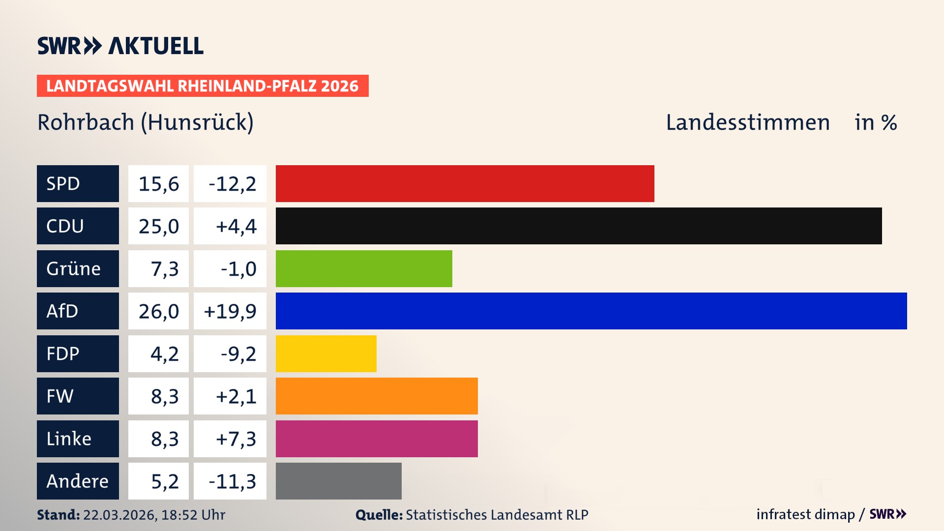 Landtagswahl 2026 Endergebnis Zweitstimme für Rohrbach. In Rohrbach erzielt die SPD 15,6 Prozent der gültigen Landesstimmen. Die CDU landet bei 25,0 Prozent. Die Grünen erreichen 7,3 Prozent. Die AfD kommt auf 26,0 Prozent. Die FDP landet bei 4,2 Prozent. Die Freien Wähler erreichen 8,3 Prozent. Die Linke kommt auf 8,3 Prozent.