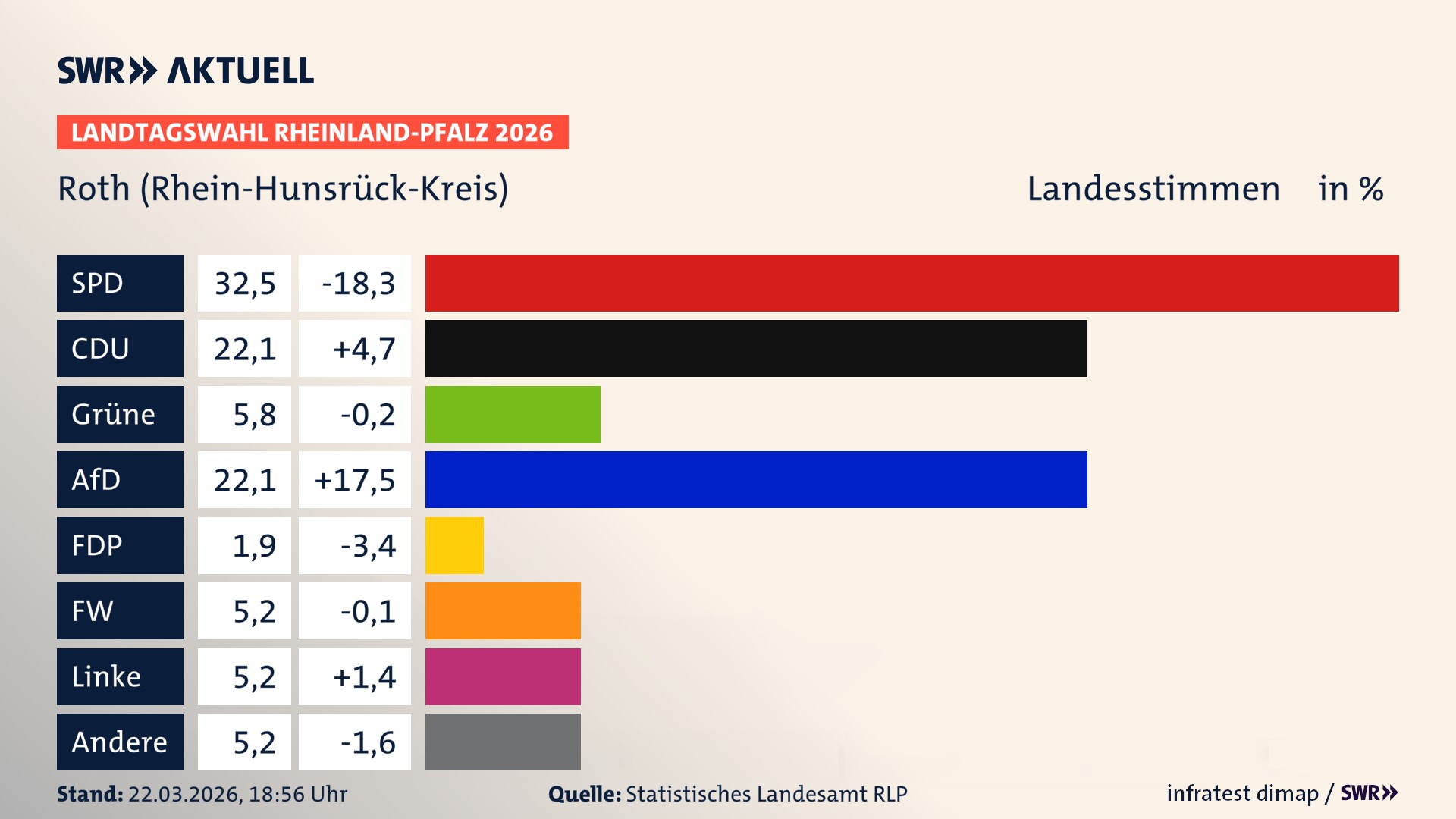 Landtagswahl 2026 Endergebnis Zweitstimme für Roth. In Roth erzielt die SPD 32,5 Prozent der gültigen Landesstimmen. Die CDU landet bei 22,1 Prozent. Die Grünen erreichen 5,8 Prozent. Die AfD kommt auf 22,1 Prozent. Die Freien Wähler landen bei 5,2 Prozent. Die Linke erreicht 5,2 Prozent. Das 2021 nicht angetretener BSW bekommt 1,9 Prozent.
