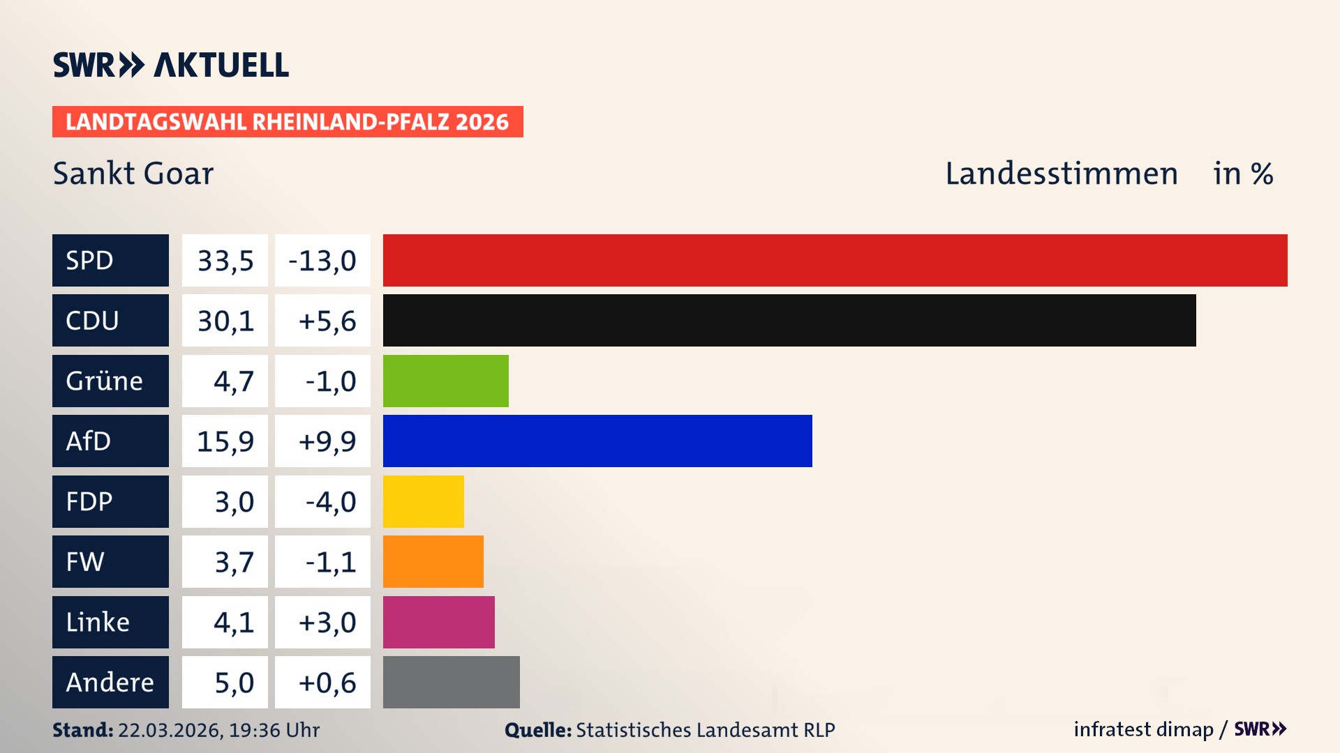 Landtagswahl 2026 Endergebnis Zweitstimme für Sankt Goar, Stadt. In Sankt Goar, Stadt erzielt die SPD 33,5 Prozent der gültigen Landesstimmen. Die CDU landet bei 30,1 Prozent. Die Grünen erreichen 4,7 Prozent. Die AfD kommt auf 15,9 Prozent. Die FDP landet bei 3,0 Prozent. Die Freien Wähler erreichen 3,7 Prozent. Die Linke kommt auf 4,1 Prozent.