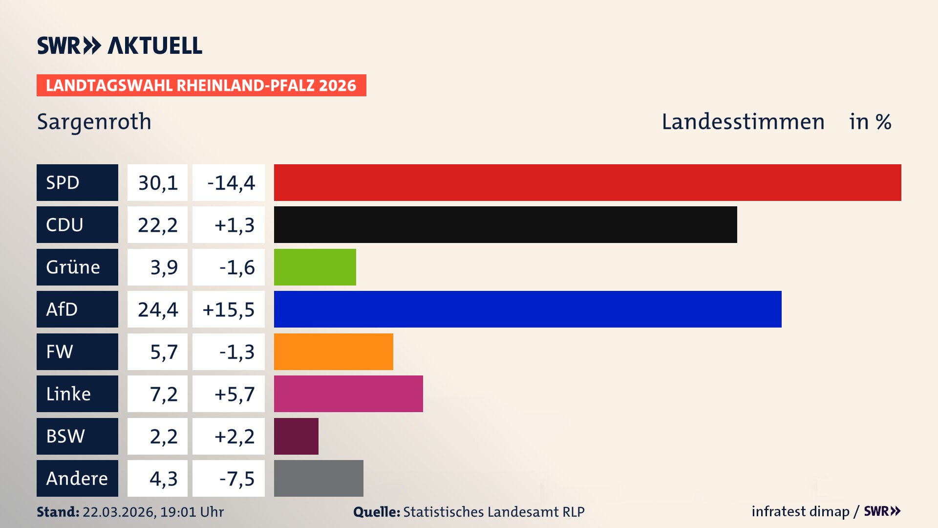 Landtagswahl 2026 Endergebnis Zweitstimme für Sargenroth. In Sargenroth erzielt die SPD 30,1 Prozent der gültigen Landesstimmen. Die CDU landet bei 22,2 Prozent. Die Grünen erreichen 3,9 Prozent. Die AfD kommt auf 24,4 Prozent. Die Freien Wähler landen bei 5,7 Prozent. Die Linke erreicht 7,2 Prozent. Das 2021 nicht angetretener BSW bekommt 2,2 Prozent.