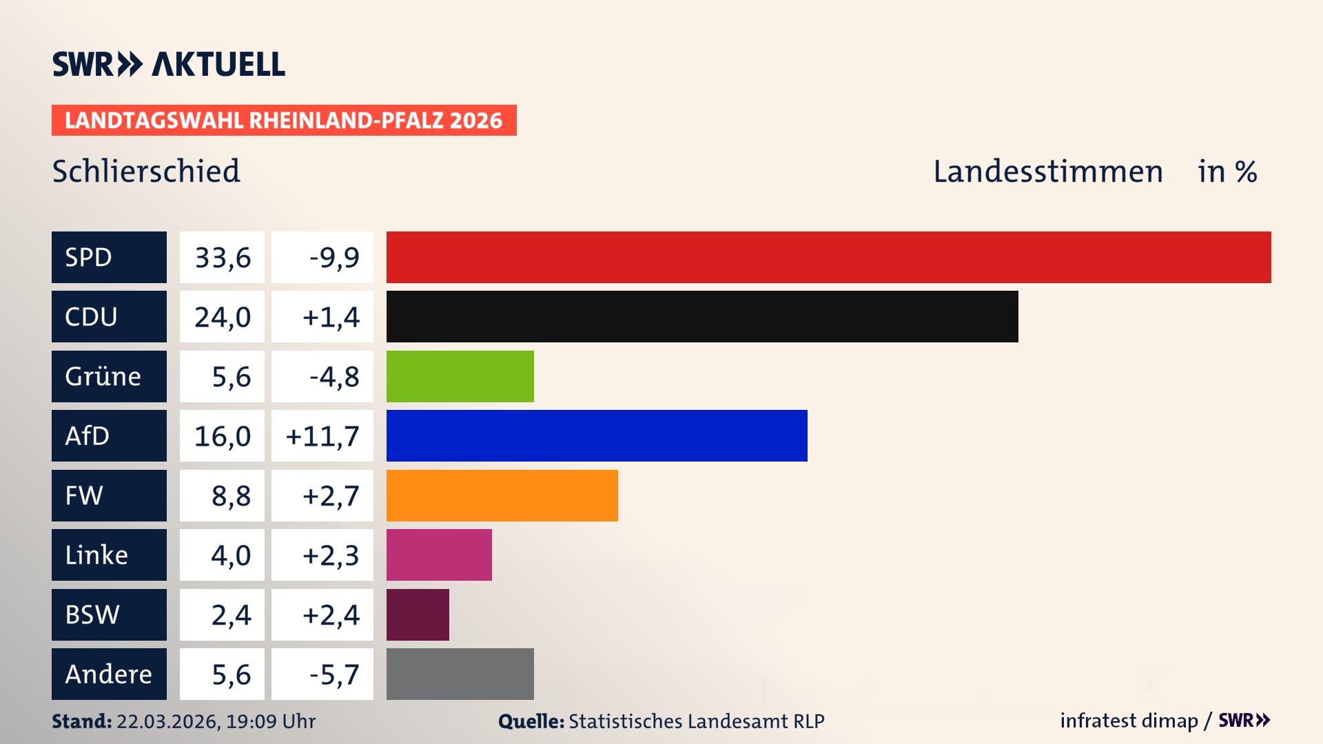 Landtagswahl 2026 Endergebnis Zweitstimme für Schlierschied. In Schlierschied erzielt die SPD 33,6 Prozent der gültigen Landesstimmen. Die CDU landet bei 24,0 Prozent. Die Grünen erreichen 5,6 Prozent. Die AfD kommt auf 16,0 Prozent. Die Freien Wähler landen bei 8,8 Prozent. Die Linke erreicht 4,0 Prozent. Das 2021 nicht angetretener BSW bekommt 2,4 Prozent.