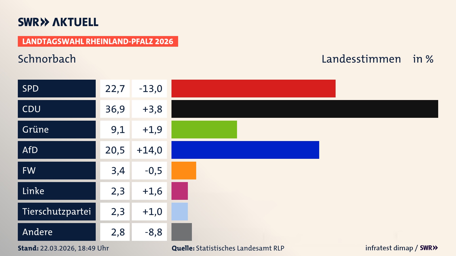 Landtagswahl 2026 Endergebnis Zweitstimme für Schnorbach. In Schnorbach erzielt die SPD 22,7 Prozent der gültigen Landesstimmen. Die CDU landet bei 36,9 Prozent. Die Grünen erreichen 9,1 Prozent. Die AfD kommt auf 20,5 Prozent. Die Freien Wähler landen bei 3,4 Prozent. Die Linke erreicht 2,3 Prozent. Die 2021 nicht angetretene Tierschutzpartei bekommt 2,3 Prozent.