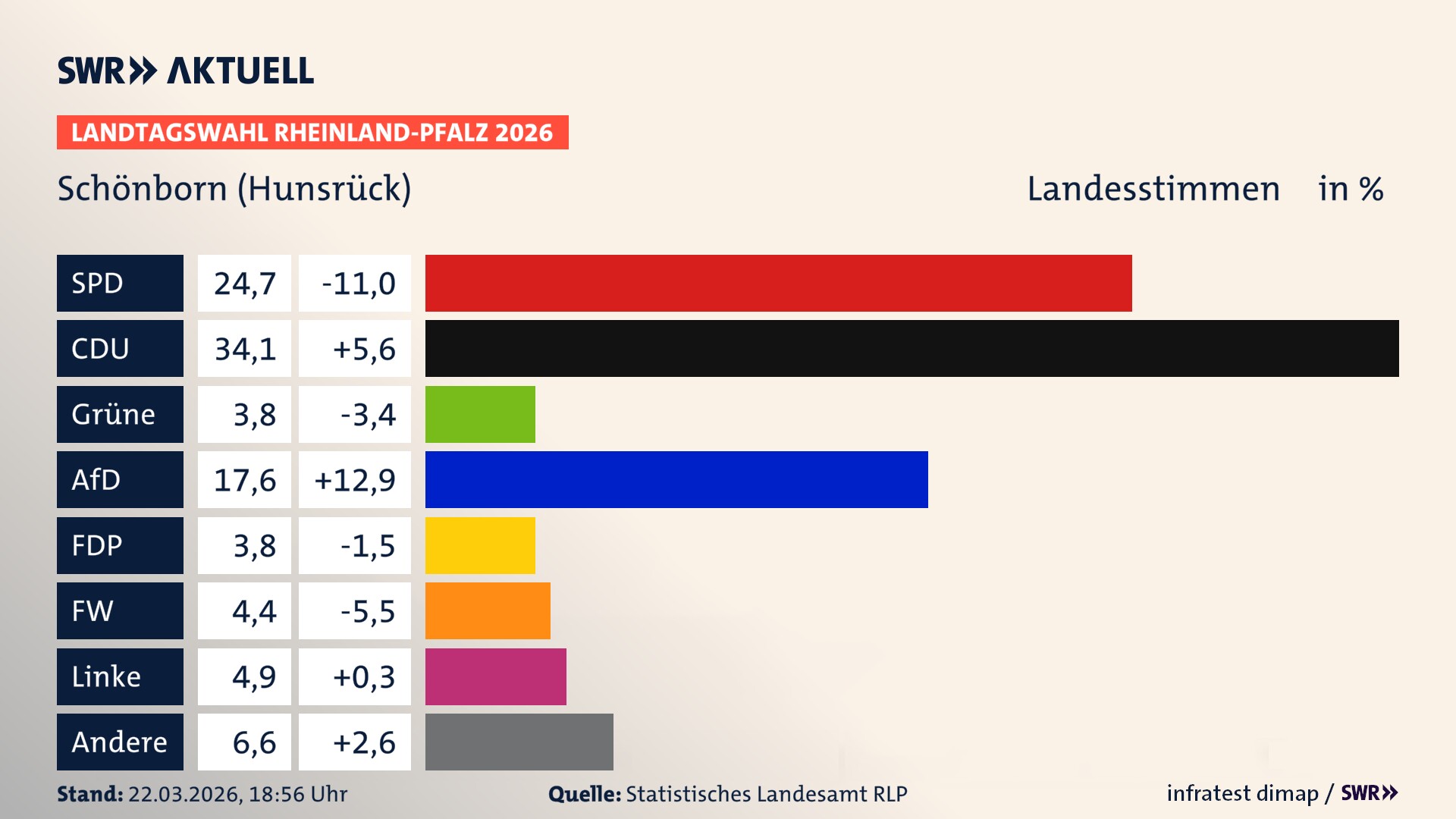 Landtagswahl 2026 Endergebnis Zweitstimme für Schönborn. In Schönborn erzielt die SPD 24,7 Prozent der gültigen Landesstimmen. Die CDU landet bei 34,1 Prozent. Die Grünen erreichen 3,8 Prozent. Die AfD kommt auf 17,6 Prozent. Die FDP landet bei 3,8 Prozent. Die Freien Wähler erreichen 4,4 Prozent. Die Linke kommt auf 4,9 Prozent.