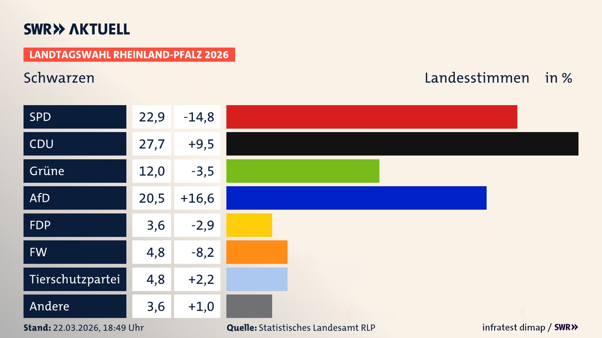 Landtagswahl 2026 Endergebnis Zweitstimme für Schwarzen. In Schwarzen erzielt die SPD 22,9 Prozent der gültigen Landesstimmen. Die CDU landet bei 27,7 Prozent. Die Grünen erreichen 12,0 Prozent. Die AfD kommt auf 20,5 Prozent. Die FDP landet bei 3,6 Prozent. Die Freien Wähler erreichen 4,8 Prozent. Die 2021 nicht angetretene Tierschutzpartei bekommt 4,8 Prozent.