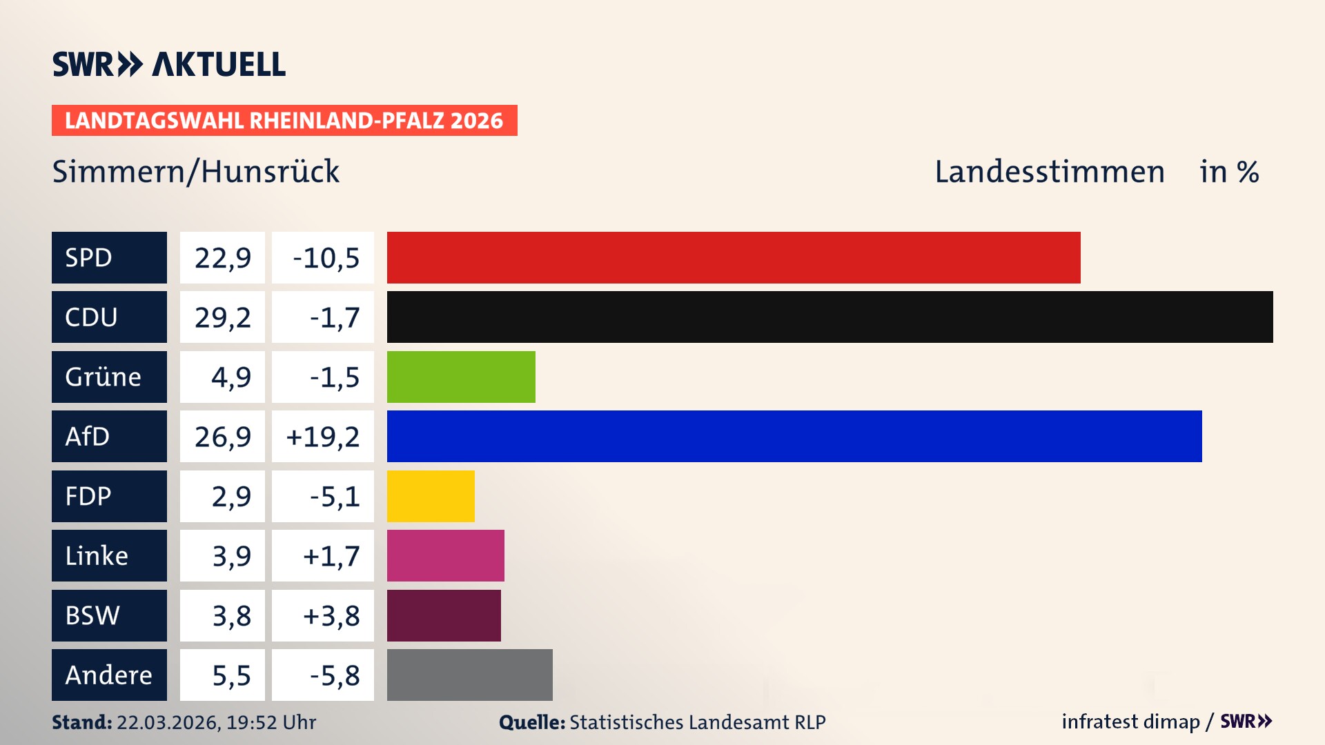 Landtagswahl 2026 Endergebnis Zweitstimme für Simmern/Hunsrück, Stadt. In Simmern/Hunsrück, Stadt erzielt die SPD 22,9 Prozent der gültigen Landesstimmen. Die CDU landet bei 29,2 Prozent. Die Grünen erreichen 4,9 Prozent. Die AfD kommt auf 26,9 Prozent. Die Freien Wähler landen bei 2,9 Prozent. Die Linke erreicht 3,9 Prozent. Das 2021 nicht angetretener BSW bekommt 3,8 Prozent.