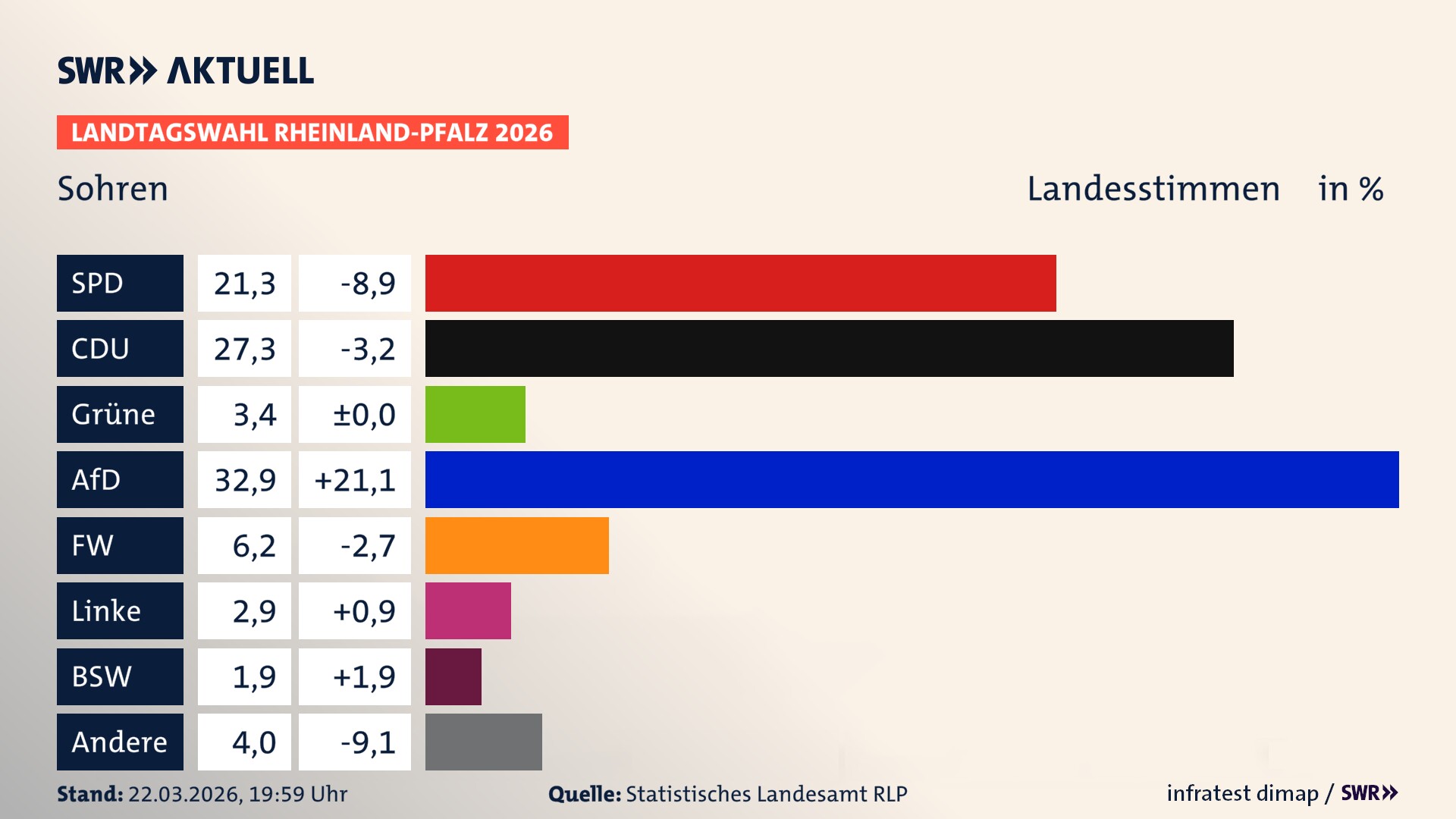 Landtagswahl 2026 Endergebnis Zweitstimme für Sohren. In Sohren erzielt die SPD 21,3 Prozent der gültigen Landesstimmen. Die CDU landet bei 27,3 Prozent. Die Grünen erreichen 3,4 Prozent. Die AfD kommt auf 32,9 Prozent. Die Freien Wähler landen bei 6,2 Prozent. Die Linke erreicht 2,9 Prozent. Das 2021 nicht angetretener BSW bekommt 1,9 Prozent.