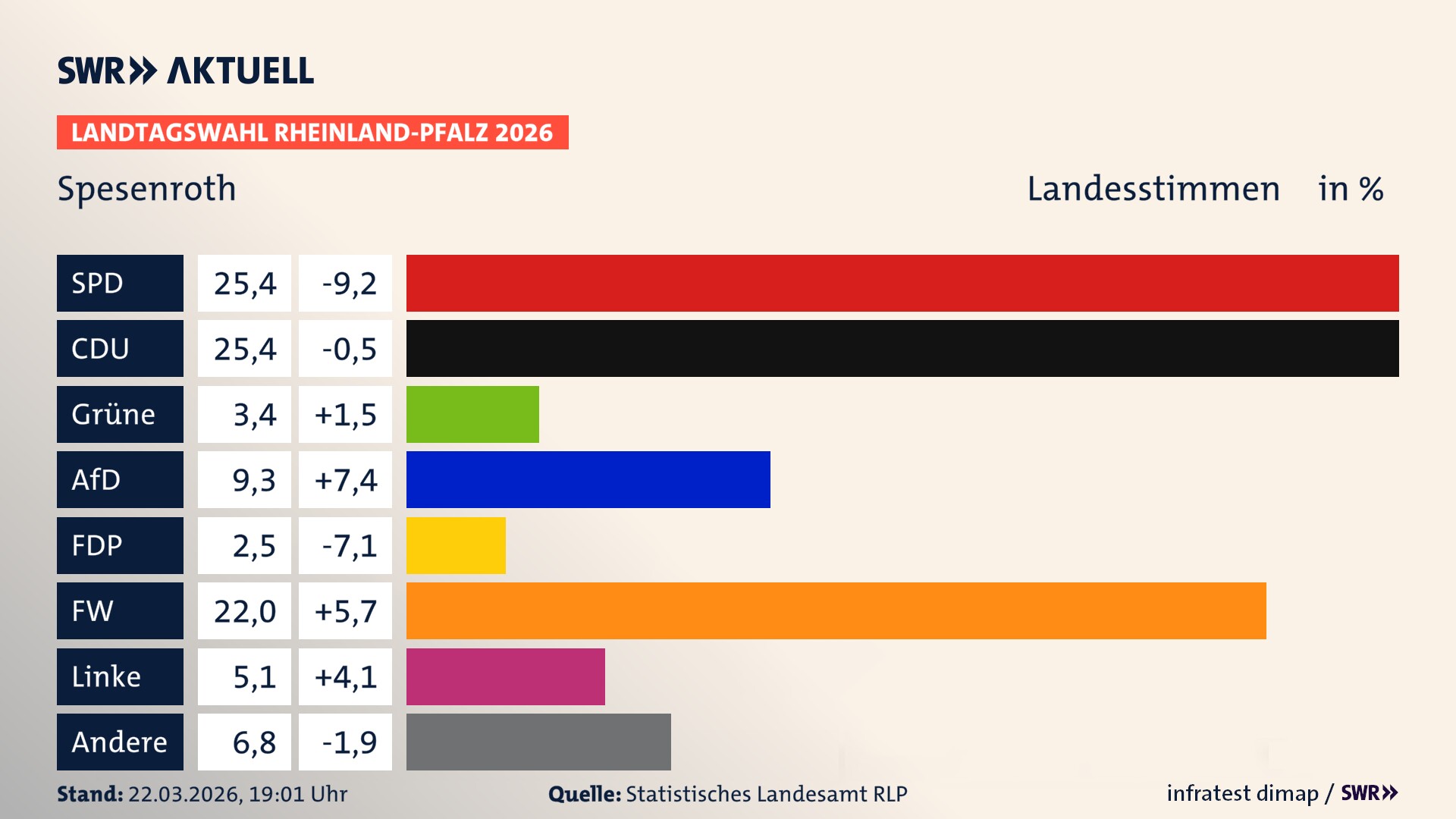 Landtagswahl 2026 Endergebnis Zweitstimme für Spesenroth. In Spesenroth erzielt die SPD 25,4 Prozent der gültigen Landesstimmen. Die CDU landet bei 25,4 Prozent. Die Grünen erreichen 3,4 Prozent. Die AfD kommt auf 9,3 Prozent. Die Freien Wähler landen bei 22,0 Prozent. Die Linke erreicht 5,1 Prozent. Das 2021 nicht angetretener BSW bekommt 2,5 Prozent.