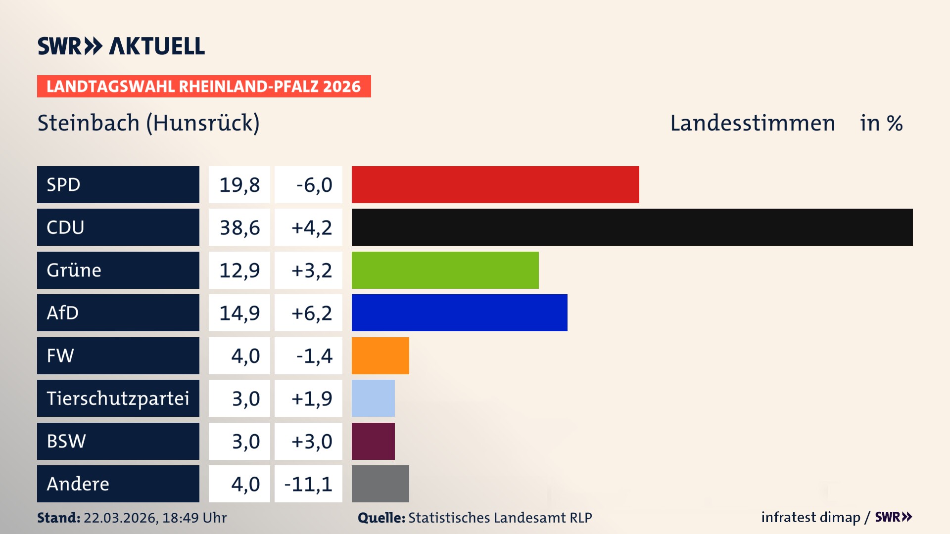 Landtagswahl 2026 Endergebnis Zweitstimme für Steinbach (Hunsrück). In Steinbach (Hunsrück) erzielt die SPD 19,8 Prozent der gültigen Landesstimmen. Die CDU landet bei 38,6 Prozent. Die Grünen erreichen 12,9 Prozent. Die AfD kommt auf 14,9 Prozent. Die Freien Wähler landen bei 4,0 Prozent. Die 2021 nicht angetretene Tierschutzpartei bekommt 3,0 Prozent. Das 2021 nicht angetretener BSW bekommt 3,0 Prozent.