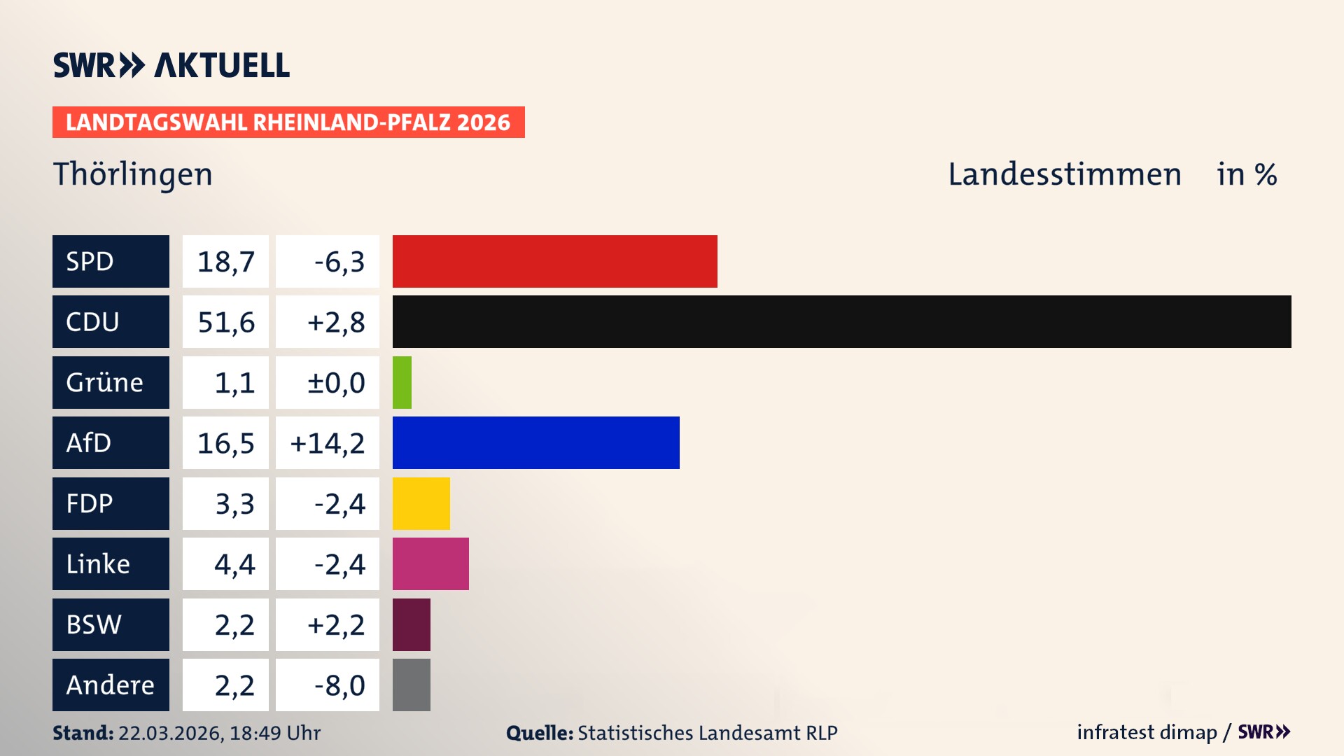 Landtagswahl 2026 Endergebnis Zweitstimme für Thörlingen. In Thörlingen erzielt die SPD 18,7 Prozent der gültigen Landesstimmen. Die CDU landet bei 51,6 Prozent. Die AfD erreicht 16,5 Prozent. Die FDP kommt auf 3,3 Prozent. Die Linke landet bei 4,4 Prozent. Das 2021 nicht angetretener BSW bekommt 2,2 Prozent. Die Partei PdH kommt auf 1,1 Prozent.