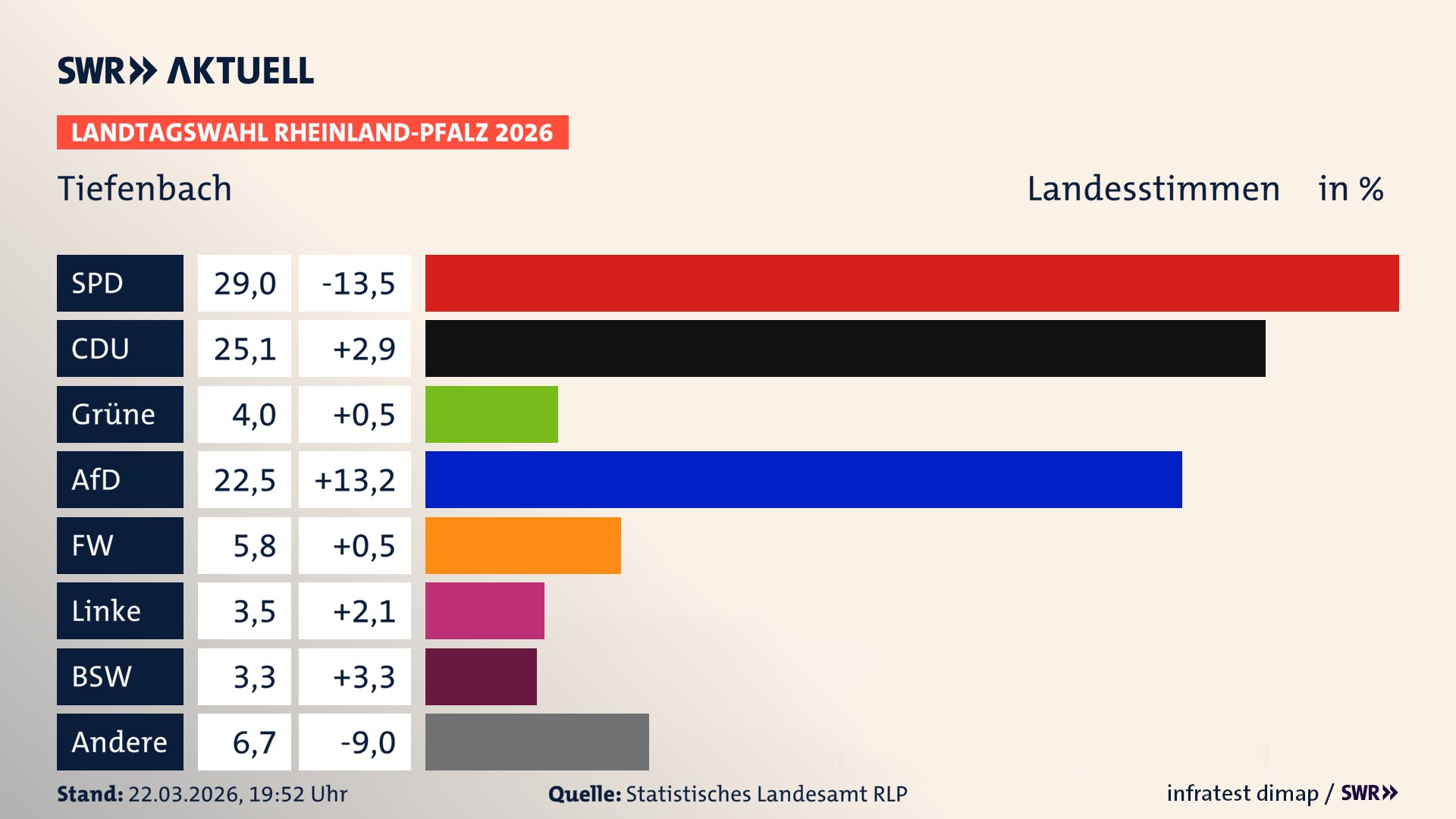 Landtagswahl 2026 Endergebnis Zweitstimme für Tiefenbach. In Tiefenbach erzielt die SPD 29,0 Prozent der gültigen Landesstimmen. Die CDU landet bei 25,1 Prozent. Die Grünen erreichen 4,0 Prozent. Die AfD kommt auf 22,5 Prozent. Die Freien Wähler landen bei 5,8 Prozent. Die Linke erreicht 3,5 Prozent. Das 2021 nicht angetretener BSW bekommt 3,3 Prozent.