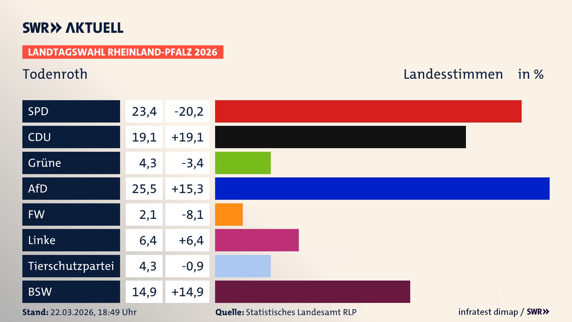 Landtagswahl 2026 Endergebnis Zweitstimme für Todenroth. In Todenroth erzielt die SPD 23,4 Prozent der gültigen Landesstimmen. Die CDU landet bei 19,1 Prozent. Die Grünen erreichen 4,3 Prozent. Die AfD kommt auf 25,5 Prozent. Die Linke landet bei 6,4 Prozent. Die 2021 nicht angetretene Tierschutzpartei bekommt 4,3 Prozent. Das 2021 nicht angetretener BSW bekommt 14,9 Prozent.