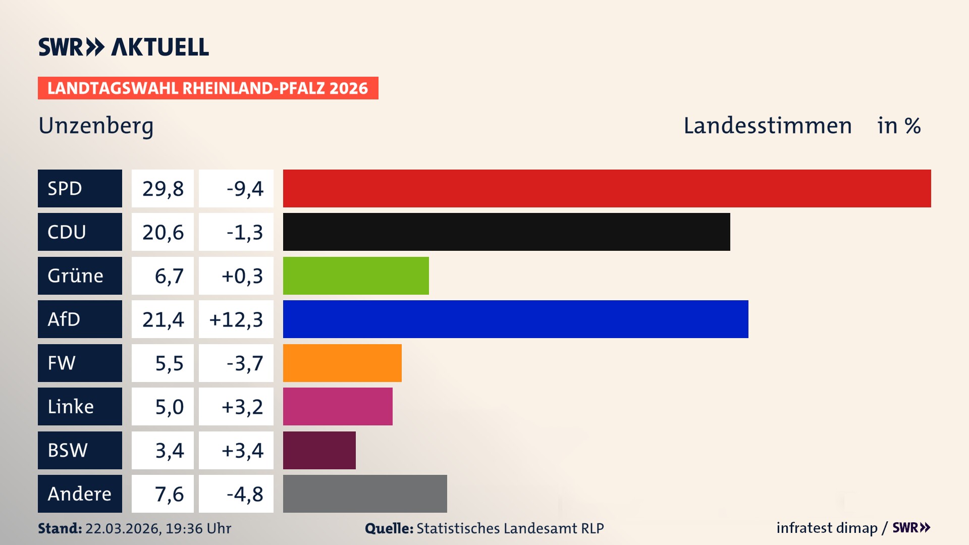 Landtagswahl 2026 Endergebnis Zweitstimme für Unzenberg. In Unzenberg erzielt die SPD 29,8 Prozent der gültigen Landesstimmen. Die CDU landet bei 20,6 Prozent. Die Grünen erreichen 6,7 Prozent. Die AfD kommt auf 21,4 Prozent. Die Freien Wähler landen bei 5,5 Prozent. Die Linke erreicht 5,0 Prozent. Das 2021 nicht angetretener BSW bekommt 3,4 Prozent.