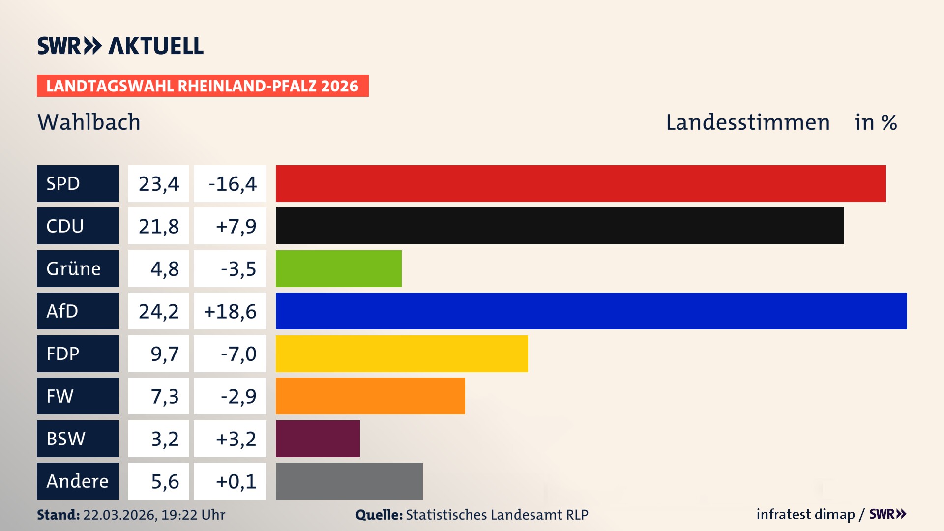 Landtagswahl 2026 Endergebnis Zweitstimme für Wahlbach. In Wahlbach erzielt die SPD 23,4 Prozent der gültigen Landesstimmen. Die CDU landet bei 21,8 Prozent. Die Grünen erreichen 4,8 Prozent. Die AfD kommt auf 24,2 Prozent. Die FDP landet bei 9,7 Prozent. Die Freien Wähler erreichen 7,3 Prozent. Das 2021 nicht angetretener BSW bekommt 3,2 Prozent.