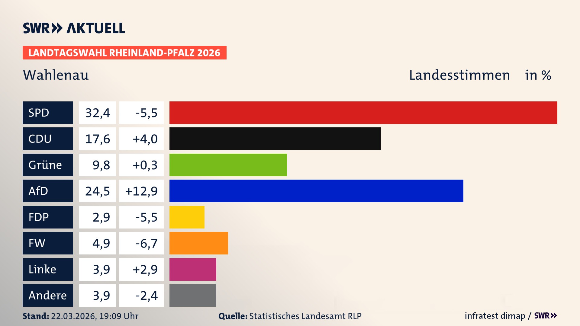 Landtagswahl 2026 Endergebnis Zweitstimme für Wahlenau. In Wahlenau erzielt die SPD 32,4 Prozent der gültigen Landesstimmen. Die CDU landet bei 17,6 Prozent. Die Grünen erreichen 9,8 Prozent. Die AfD kommt auf 24,5 Prozent. Die Freien Wähler landen bei 4,9 Prozent. Die Linke erreicht 3,9 Prozent. Die 2021 nicht angetretene Tierschutzpartei bekommt 2,9 Prozent.