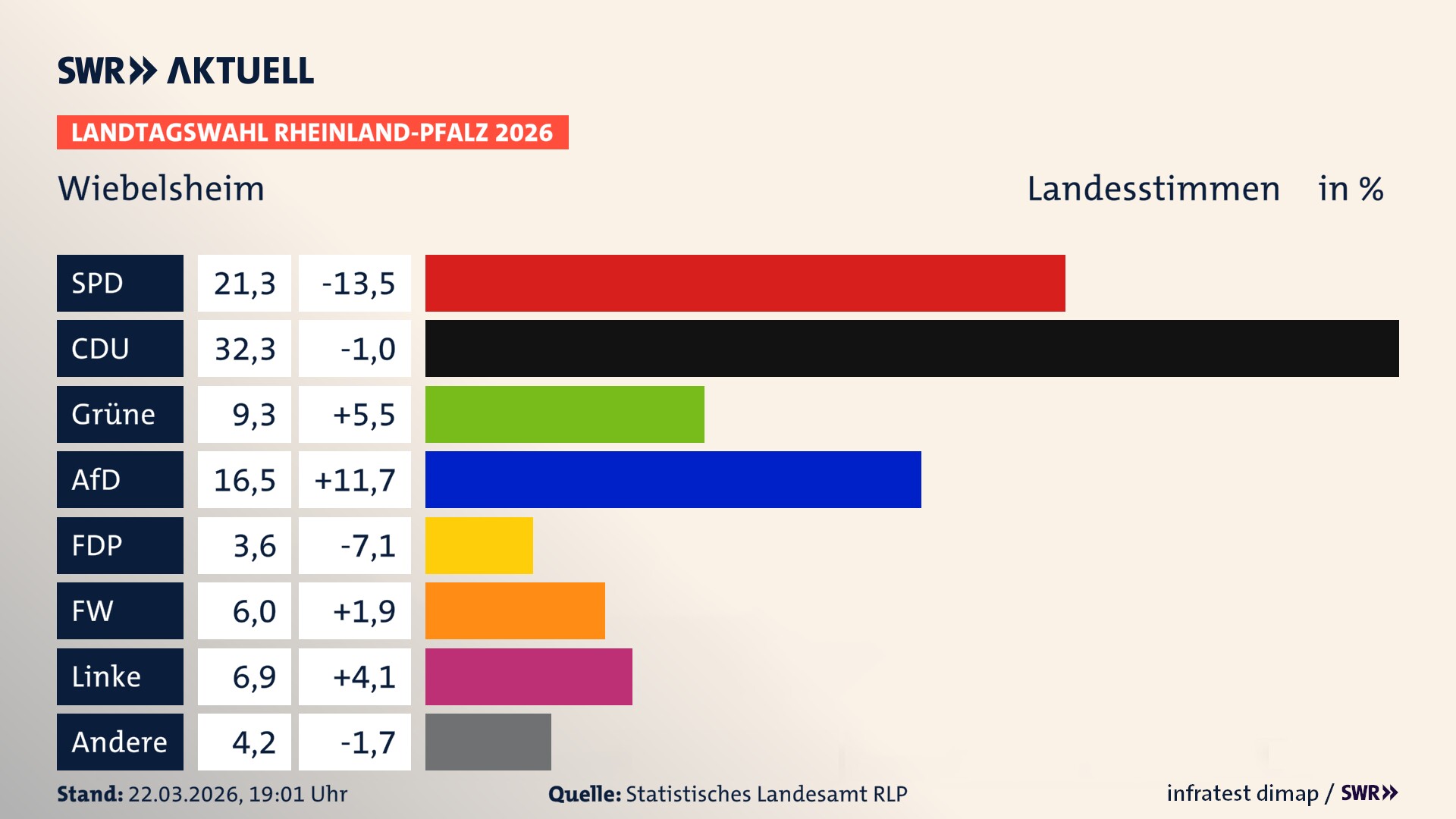 Landtagswahl 2026 Endergebnis Zweitstimme für Wiebelsheim. In Wiebelsheim erzielt die SPD 21,3 Prozent der gültigen Landesstimmen. Die CDU landet bei 32,3 Prozent. Die Grünen erreichen 9,3 Prozent. Die AfD kommt auf 16,5 Prozent. Die FDP landet bei 3,6 Prozent. Die Freien Wähler erreichen 6,0 Prozent. Die Linke kommt auf 6,9 Prozent.